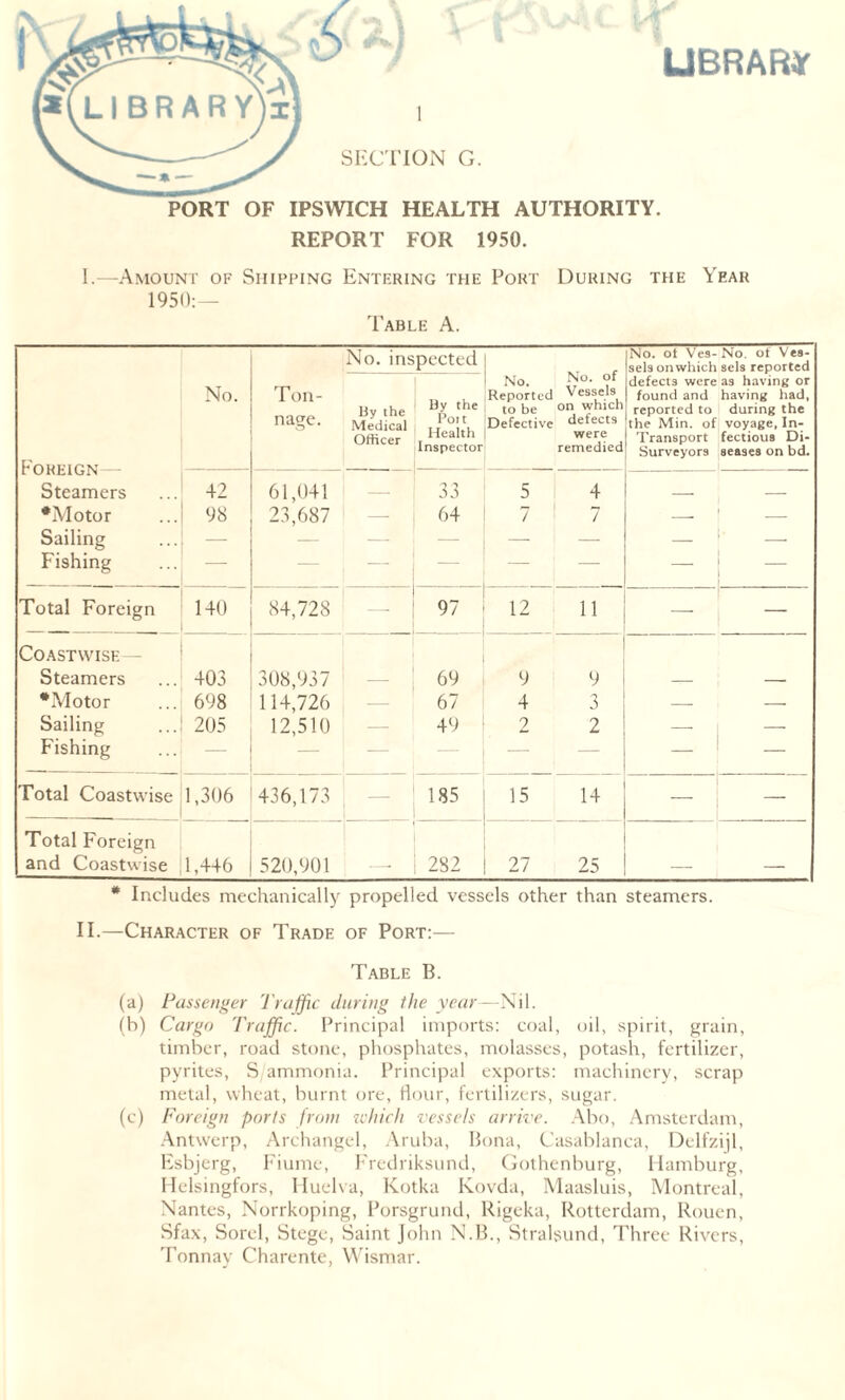 PORT OF IPSWICH HEALTH AUTHORITY. REPORT FOR 1950. I.—Amount ok Shipping Entering the Port During the Year 1950:— Table A. Foreign Steamers •Motor Sailing Fishing No. Ton- nage. No. inspected Bythe Officer1 HeaIth Inspector No. Reported to be Defective No. of Vessels on which defects were remedied No. ot Ves- sels on which defects were found and reported to the Min. of Transport Surveyors No. of Ves- sels reported as having or having had, during the voyage,In- fectious Di- seases on bd. 42 98 61,041 23,687 — 33 64 5 7 4 7 Total Foreign 140 84,728 97 12 11 — — Coastwise Steamers 403 308,937 69 9 9 •Motor 698 114,726 67 4 3 — — Sailing 205 12,510 — 49 ? 2 — — Fishing — — — — — — — Total Coastwise 1,306 436,173 185 15 14 — Total Foreign and Coastwise 1,446 520,901 282 27 25 ___ # Includes mechanically propelled vessels other than steamers. II.—Character of Trade of Port:— Table B. (a) Passenger Traffic during the year—Nil. (b) Cargo Traffic. Principal imports: coal, oil, spirit, grain, timber, road stone, phosphates, molasses, potash, fertilizer, pyrites, S/ammonia. Principal exports: machinery, scrap metal, wheat, burnt ore, flour, fertilizers, sugar. (c) Foreign ports from zvhicli vessels arrive. Abo, Amsterdam, Antwerp, Archangel, Aruba, Bona, Casablanca, Delfzijl, Esbjerg, Fiume, Fredriksund, Gothenburg, Hamburg, Helsingfors, Huelva, Kotka Kovda, Maasluis, Montreal, Nantes, Norrkoping, Porsgrund, Rigeka, Rotterdam, Rouen, Sfax, Sorel, Stege, Saint John N.B., Stralsund, Three Rivers, Tonnay Charente, Wismar.