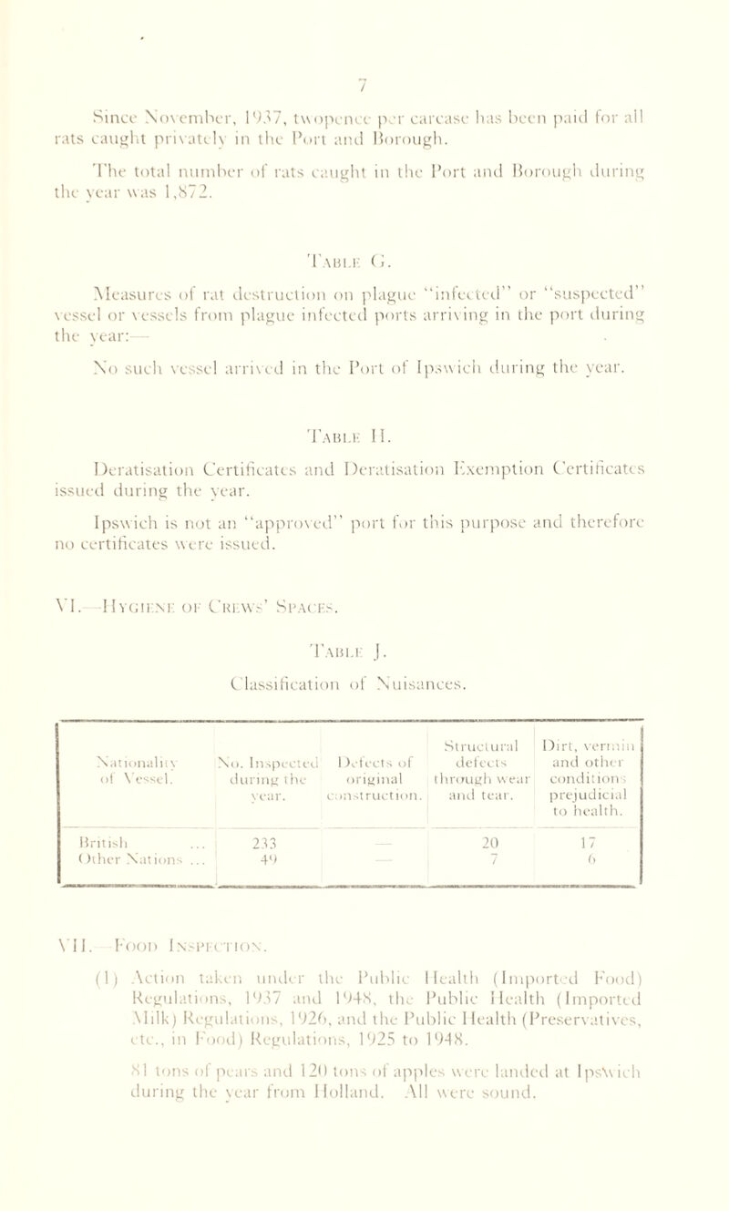 Since November, 1937, twopence per carcase has been paid for all rats caught privately in the Port and Borough. The total number of rats caught in tire Port and Borough during the year was 1,872. Tab1.1- G. Measures of rat destruction on plague “infected” or “suspected” vessel or vessels from plague infected ports arriving in the port during the year: No such vessel arrived in the Port of Ipswich during the year. Tabu-: II. Deratisation Certificates and Deratisation Kxemption Certificates issued during the year. Ipswich is not an “approved” port for this purpose and therefore no certificates were issued. VI. TIygiim: of Crews’ Spaces. Table J. Classification of Nuisances. Structural Dirt, vermin Nationality No. Inspected Detects of defects and other of Vessel. during the original through wear conditions year. construction. and tear. prejudicial to health. British 233 20 17 Other Nations .. 49 7 6 VII. Food Inspection. (1) Action taken under the Public Health (Imported Food) Regulations, 1937 and 1948, the Public Health (Imported Milk) Regulations, 1926, and the Public Health (Preservatives, etc., in Food) Regulations, 1925 to 1948. 81 tons of pears and 120 tons of apples were landed at IpsNvich during the year from Holland. All were sound.