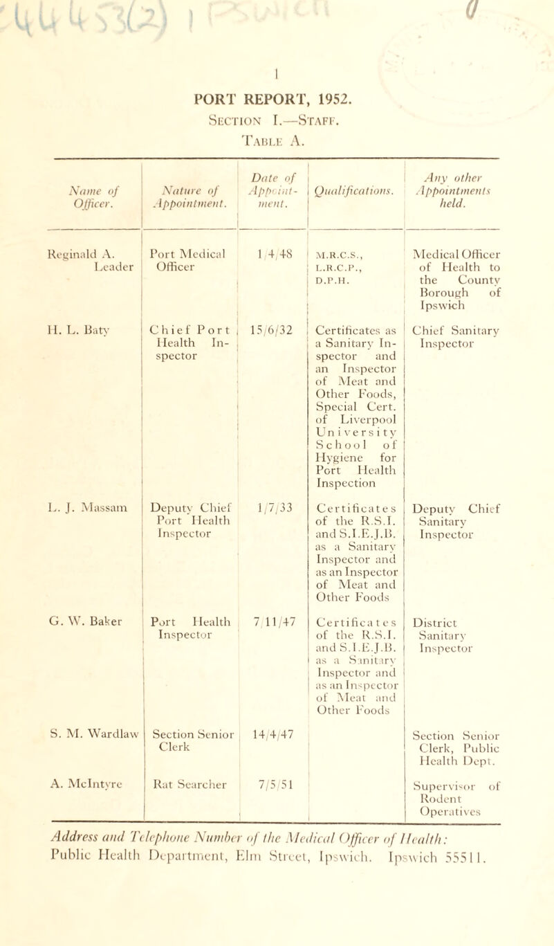 PORT REPORT, 1952. Section I.—Staff. Table A. Name of Officer. Nature of Appointment. Date of Appoint- ment. Qualifications. Any other Appointments held. Reginald A. Leader Port Medical Officer 1 4,48 M.R.C.S., L.R.C.P., D.P.H. Medical Officer of Health to the County Borough of Ipswich H. L. Baty Chief Port | Health In- spector ■ 15/6/32 Certificates as a Sanitary In- spector and an Inspector of Meat and Other Foods, Special Cert, of Liverpool University School of Hygiene for Port Health Inspection Chief Sanitary Inspector L. J. Massam Deputy Chief Port Health Inspector 1/7/33 Certificates of the R.S.I. and S.I.E.J.B. as a Sanitary Inspector and as an Inspector of Meat anil Other Foods Deputy Chief Sanitary Inspector G. W. Baker Port Health Inspector 7 11/47 Certificates of the R.S.I. and S.I.E.J.B. as a Sanitary Inspector and as an Inspector of Meat and Other Foods District Sanitary Inspector S. M. Wardlaw Section Senior Clerk 14/4/47 Section Senior Clerk, Public Health Dept. A. McIntyre Rat Searcher 7/5/51 Supervisor of Rodent Operatives Address and 'Telephone Number of the Medical Officer of Health: Public Health Department, him Street, Ipswich. Ipswich 55511.