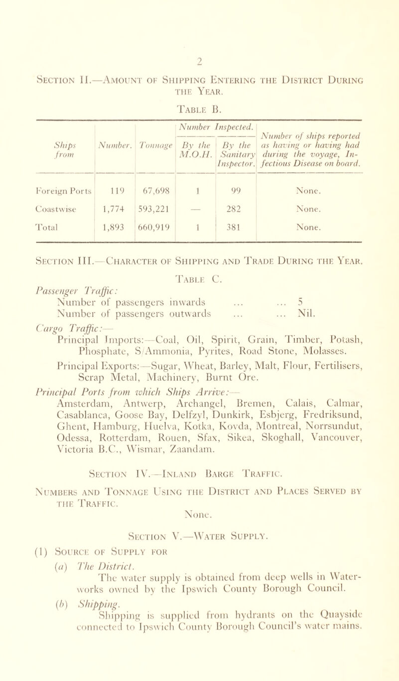 Section II.—Amount of Shipping Entering the District During the Year. Table B. Ships from Number Inspected. Number of ships reported as having or having had during the voyage, In- fectious Disease on board. Number. Tonnage By the M.O.H. By the Sanitary Inspector. Foreign Ports 119 ! 67,698 j 1 99 None. Coastwise 1,774 593,221 282 None. Total 1,893 660,919 1 381 None. Section III.—Character of Shipping and Trade During the Year. Table C. Passenger 1 raffle: Number of passengers inwards ... ... 5 Number of passengers outwards ... ... Nil. (’argo Traffic : - Principal Imports:—Coal, Oil, Spirit, Grain, Timber, Potash, Phosphate, S Ammonia, Pyrites, Road Stone, Molasses. Principal Exports:—Sugar, Wheat, Barley, Malt, Flour, Fertilisers, Scrap Metal, Machinery, Burnt Ore. Principal Ports from which Ships Arrive: Amsterdam, Antwerp, Archangel, Bremen, Calais, Calmar, Casablanca, Goose Bay, Delfzyl, Dunkirk, Esbjerg, Fredriksund, Ghent, Hamburg, Huelva, Kotka, Kovda, Montreal, Norrsundut, Odessa, Rotterdam, Rouen, Sfax, Sikea, Skoghall, Vancouver, Victoria B.C., Wismar, Zaandam. Section IV. - Inland Barge Traffic. Numbers and Tonnage Using the District and Places the Traffic. None. Served by Section V.—Water Supply. (1) Source of Supply for (a) The District. The water supply is obtained from deep wells in Water- works owned by the Ipswich County Borough Council. (I>) Shipping. Shipping is supplied from hydrants on the Quayside connected to Ipsw ich County Borough Council’s water mains.