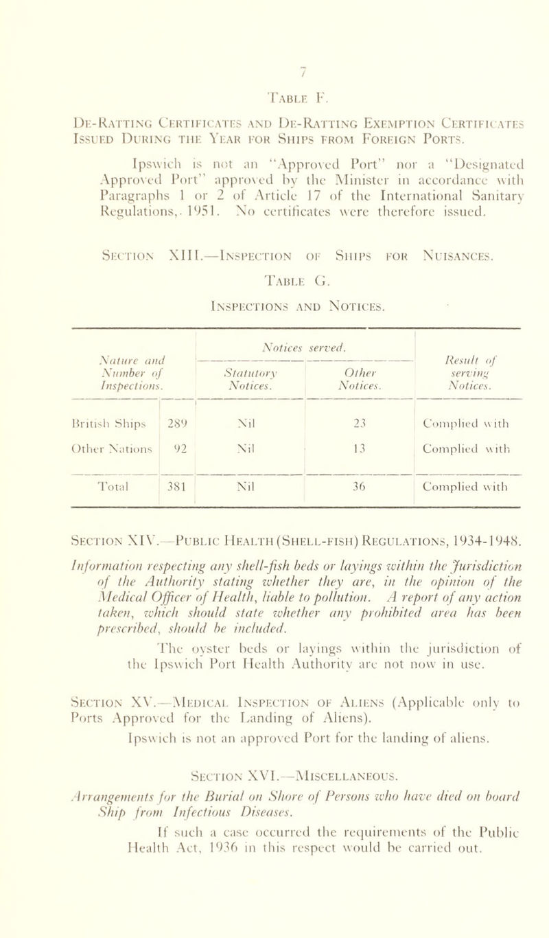 / Table F. De-Ratting Certificates and De-Ratting Exemption Certificates Issued During the Year for Ships from Foreign Ports. Ipswich is not an “Approved Port” nor a “Designated Approved Port” approved by the Minister in accordance with Paragraphs 1 or 2 of Article 17 of the International Sanitary Regulations,. 1951. No certificates were therefore issued. Section XIII.—Inspection of Ships for Nuisances. Table G. Inspections and Notices. Nature and Number of Inspections. Notices Statutory Notices. served. Other Notices. Result of serving Notices. British Ships 1 289 Nil C'l Complied with Other Nations 92 Nil 13 Complied with Total 381 Nil 36 Complied with Section XIY. Public Health (Shell-fish) Regulations, 1934-1948. Information respecting any shell-fish beds or layings within the 'Jurisdiction of the Authority stating whether they are, in the opinion of the Medical Officer of Health, liable to pollution. A report of any action taken, which should state whether any prohibited area has been prescribed, should be included. The oyster beds or layings within the jurisdiction of the Ipswich Port Health Authority are not now in use. Section XV. Medical Inspection of Aliens (Applicable only to Ports Approved for the Landing of Aliens). Ipswich is not an approved Port for the landing of aliens. Section XVI.—Miscellaneous. Arrangements for the Burial on Shore of Persons who have died on board Ship from Infectious Diseases. If such a case occurred the requirements of the Public Health Act, 1936 in this respect would be carried out.