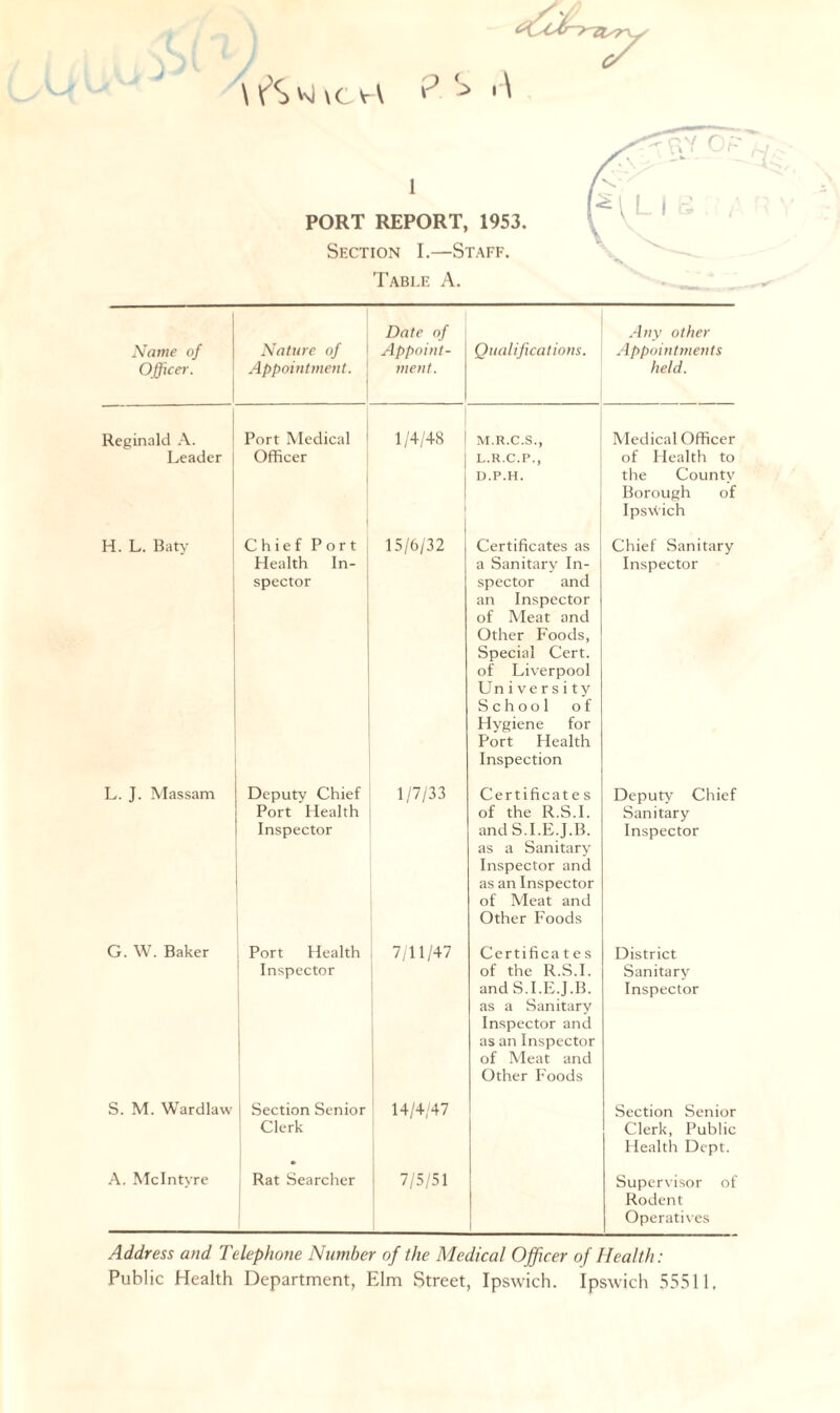 W’S'vnevA ? , \ PORT REPORT, 1953. Section I.—Staff. Table A. Name of Officer. Nature of Appointment. Date of Appoint- ment. Qualifications. Any other Appointments held. Reginald A. Leader ( Port Medical Officer 1/4/48 1 M.R.C.S., L.R.C.P., D.P.H. Medical Officer of Health to the County Borough of Ipswich H. L. Baty Chief Port Health In- spector 15/6/32 Certificates as a Sanitary In- spector and an Inspector of Meat and Other Foods, Special Cert, of Liverpool Un iversity School of Hygiene for Port Health Inspection Chief Sanitary Inspector L. J. Massam Deputy Chief Port Health Inspector 1/7/33 Certificate s of the R.S.I. and S.I.E.J.B. as a Sanitary Inspector and as an Inspector of Meat and Other Foods Deputy Chief Sanitary Inspector G. W. Baker Port Health Inspector 7/11/47 Certifica t e s of the R.S.I. and S.I.E.J.B. as a Sanitary Inspector and as an Inspector of Meat and Other Foods District Sanitary Inspector S. M. Wardlaw | Section Senior Clerk 14/4/47 Section Senior Clerk, Public Health Dept. A. McIntyre Rat Searcher 7/5/51 Supervisor of Rodent Operatives Address and Telephone Number of the Medical Officer of Health: Public Health Department, Elm Street, Ipswich. Ipswich 55511,