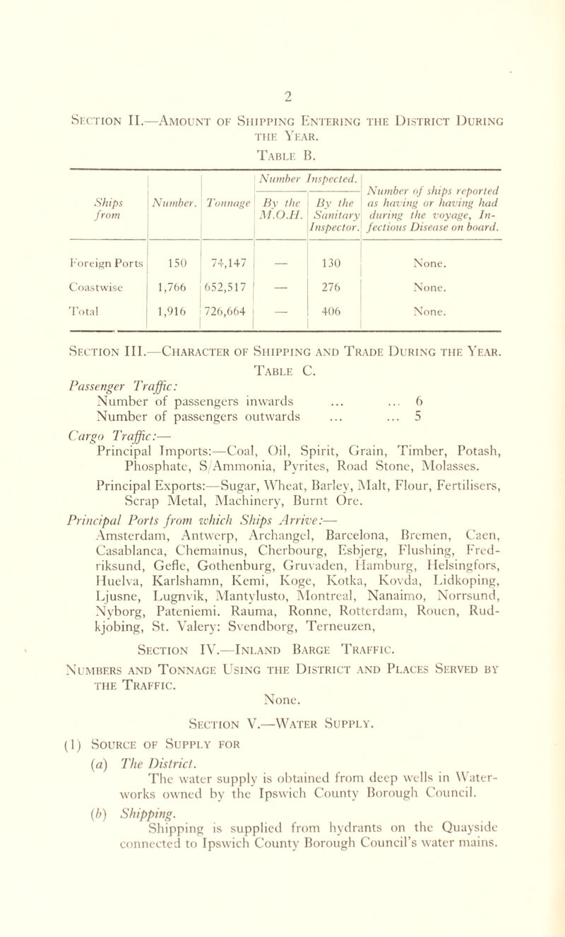 9 Section II.—Amount of Shipping Entering the District During the Year. Table B. Ships from Number. Tonnage Number Inspected. By the By the M.O.II. Sanitary Inspector.' Foreign Ports 150 74,147 130 Coastwise 1,766 652,517 — 276 Total 1,916 726,664 406 Number of ships reported as having or having had during the voyage, In- fectious Disease on board. None. None. None. Section III.—Character of Shipping and Trade During the Year. Table C. Passenger Traffic: Number of passengers inwards ... ... 6 Number of passengers outwards ... ... 5 Cargo Traffic:— Principal Imports:—Coal, Oil, Spirit, Grain, Timber, Potash, Phosphate, S/Ammonia, Pyrites, Road Stone, Molasses. Principal Exports:—Sugar, Wheat, Barley, Malt, Flour, Fertilisers, Scrap Metal, Machinery, Burnt Ore. Principal Ports from which Ships Arrive:— Amsterdam, Antwerp, Archangel, Barcelona, Bremen, Caen, Casablanca, Chemainus, Cherbourg, Esbjerg, Flushing, Fred- riksund, Gefle, Gothenburg, Gruvaden, Hamburg, Helsingfors, Huelva, Karlshamn, Kemi, Koge, Kotka, Kovda, Lidkoping, Ljusne, Lugnvik, Mantylusto, Montreal, Nanaimo, Norrsund, Nyborg, Pateniemi. Rauma, Ronne, Rotterdam, Rouen, Rud- kjobing, St. Valery: Svendborg, Terneuzen, Section IV.—Inland Barge Traffic. Numbers and Tonnage Using the District and Places Served by the Traffic. None. Section V.—Water Supply. (1) Source of Supply for (a) The District. The water supply is obtained from deep wells in Water- works owned by the Ipswich County Borough Council. (h) Shipping. Shipping is supplied from hydrants on the Quayside connected to Ipswich County Borough Council’s water mains.