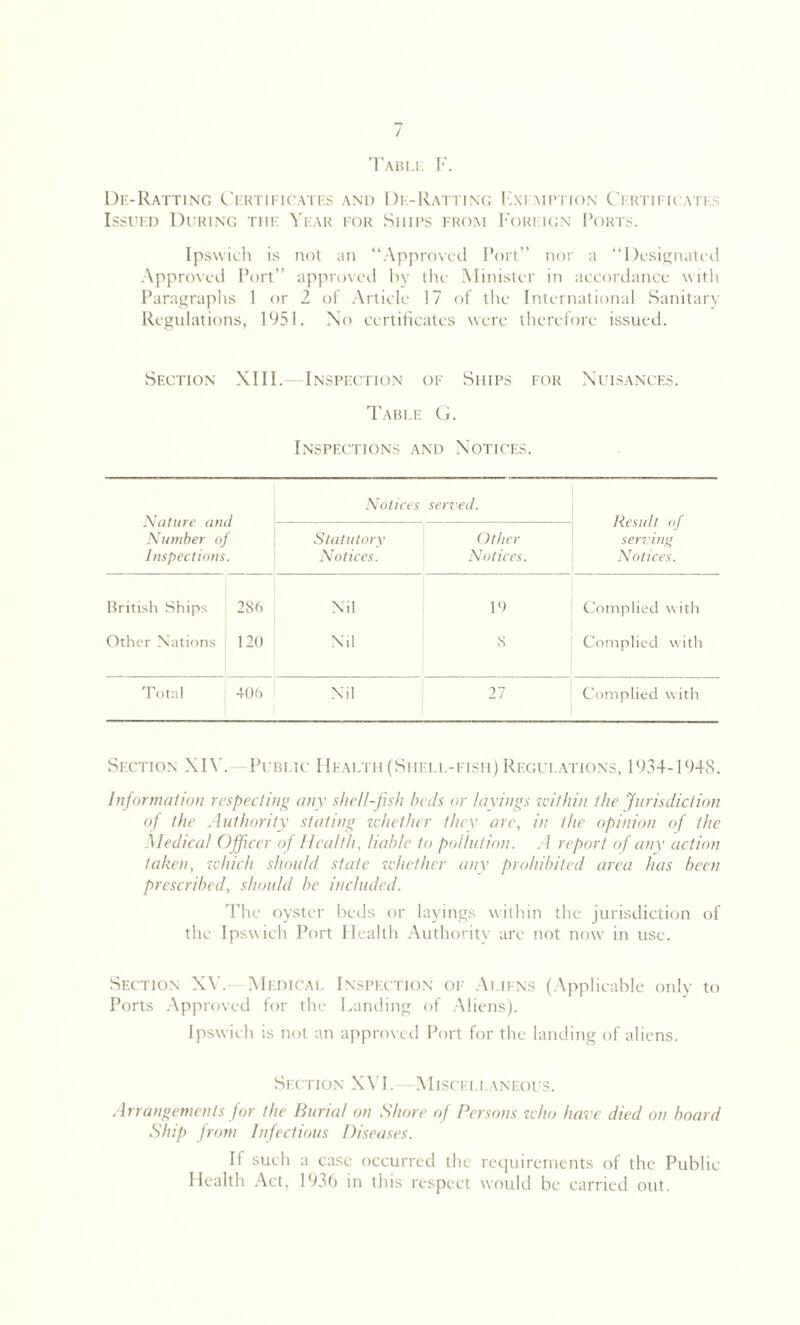 / Table F. De-Ratting Certificates and De-Ratting Fxemption Certificates Issued During the Year for Ships from Foreign Ports. Ipswich is not an “Approved Port” nor a “Designated Approved Port” approved by the Minister in accordance with Paragraphs 1 or 2 of Article 17 of the International Sanitary Regulations, 1951. No certificates were therefore issued. Section XIII.—Inspection of Ships for Nuisances. Table G. Inspections and Notices. Nature and Number of Inspections. Notices served. Result of serving Notices. Statutory Notices. Other Notices. British Ships 286 Nil 19 Complied with Other Nations j 120 Nil 8 Complied with Total 406 Nil 27 Complied with Section XIV. Public Health (Shell-fish) Regulations, 1934-1948. Information respecting any shell-fish heels or layings within the Jurisdiction of the Authority staling whether they arc, in the opinion of the Medical Officer of Health, liable to pollution. A report of any action taken, which should state whether any prohibited area has been prescribed, should be included. The oyster beds or layings within the jurisdiction of the Ipswich Port Health Authority are not now in use. Section XV.—Medical Inspection of Aliens (Applicable only to Ports Approved for the Landing of Aliens). Ipswich is not an approved Port for the landing of aliens. Section XVI.—Miscellaneous. Arrangements for the Burial on Shore of Persons who have died on board Ship from Infectious Diseases. If such a case occurred the requirements of the Public- Health Act, 1936 in this respect would be carried out.