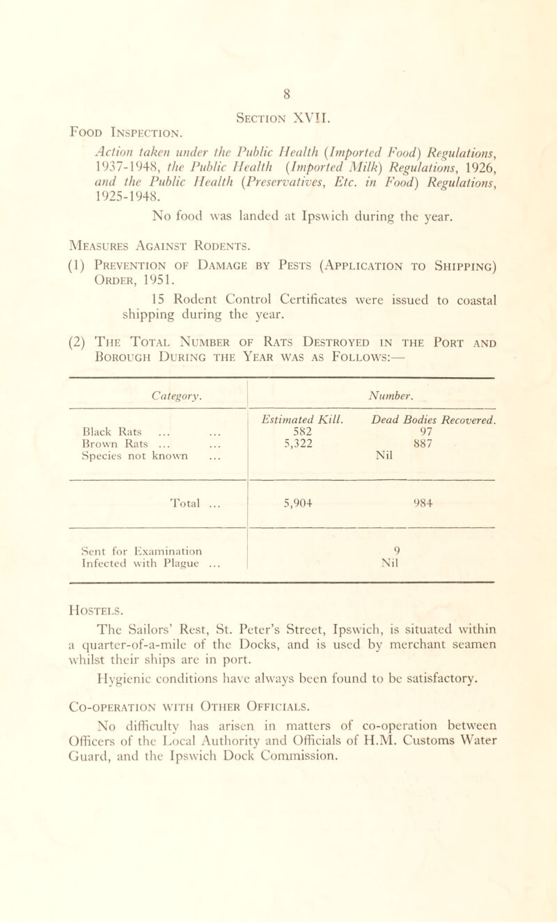 Section XVII. Food Inspection. Action taken under the Public Health (Imported Food) Regulations, 1937-1948, the Public Health (Imported Milk) Regulations, 1926, and the Public Health (Preservatives, Etc. in Food) Regulations, 1925-1948. No food was landed at Ipswich during the year. Measures Against Rodents. (1) Prevention of Damage by Pests (Application to Shipping) Order, 1951. 15 Rodent Control Certificates were issued to coastal shipping during the year. (2) Tiie Total Number of Rats Destroyed in the Port and Borough During the Year was as Follows:— Category. Number. Black Rats Brown Rats ... Species not known Estimated Kill. 582 5,322 Dead Bodies Recovered. 97 887 Nil Total ... 5,90+ 984 Sent for Examination Infected with Plague ... 9 Nil Hostels. The Sailors’ Rest, St. Peter’s Street, Ipswich, is situated within a quarter-of-a-mile of the Docks, and is used by merchant seamen whilst their ships are in port. Hygienic conditions have always been found to be satisfactory. Co-operation with Other Officials. No difficulty has arisen in matters of co-operation between Officers of the Local Authority and Officials of H.M. Customs Water Guard, and the Ipswich Dock Commission.