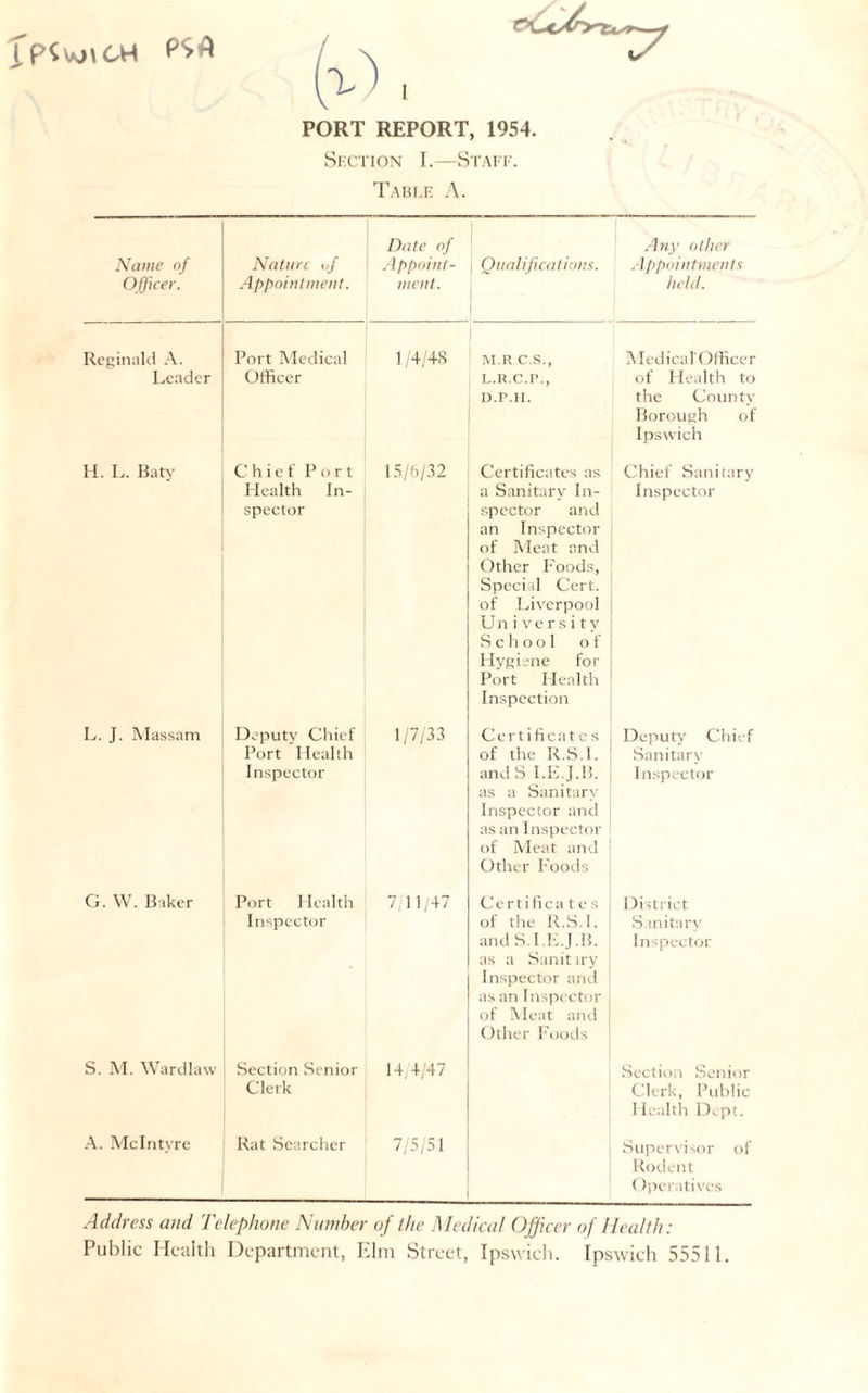 (u PORT REPORT, 1954. Section I.—Staff. Table A. Name of Officer. Nature of Appointment. Date of Appoint- ment. ! Qualifications. Any other Appointments held. Reginald A. Leader Port Medical Officer 1/4/4S M R C.S., L.R.C.P., D.P.H. Medical'Officer of Health to the County Borough of Ipswich H. L. Baty C h i e f Port Health In- spector 15/6/32 Certificates as a Sanitary In- spector and an Inspector of Meat and Other Foods, Special Cert, of Liverpool University School of Hygiene for Port Health Inspection Chief Sanitary Inspector L. J. Massam Deputy Chief Port Health Inspector 1/7/33 Certificates of the R.S.l. andS I.E.J.B. as a Sanitary Inspector and as an Inspector of Meat and Other Foods Deputy Chief Sanitary Inspector G. W. B iker Port I Iealth Inspector 7/11/47 Certificates of the R.S.L and S.I.E.J.B. as a Sanit iry Inspector and as an Inspector of Meat and Other Foods District Sanitary Inspector S. M. Wardlaw Section Senior Clei k 14/4/47 Section Senior Clerk, Public Health Dept. A. McIntyre Rat Searcher 7/5/51 Supervisor of Rodent Operatives Address and Telephone Number of the Medical Officer of Health: Public Health Department, Elm Street, Ipswich. Ipswich 55511.