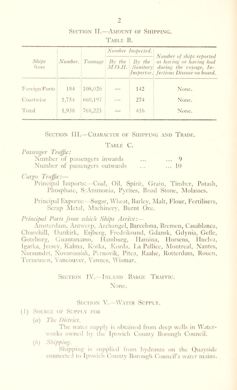 Section II.—Amount of Shipping. Table B. Ships from Number. Number Inspected. Number of ships reported as haring or having had during the voyage, In- fectious Disease on board. Tonnage i By the M.O.H. By the Sanitary Inspector. Foreign Ports 184 108,026 — 142 None. Coastwise 1,754 660,197 J — 274 None. Total 1,938 768,223 j — 416 None. Section III.—Character of Shipping and Trade. Table C. Passenger Traffic: Number of passengers inwards ... ... 9 Number of passengers outwards ... ... 10 Cargo Traffic:— Principal Imports:—Coal, Oil, Spirit, Grain, Timber, Potash, Phosphate, S,'Ammonia, Pyrites, Road Stone, Molasses. Principal Exports:—Sugar, Wheat, Barley, Malt, Flour, Fertilisers, Scrap Metal, Machinery, Burnt Ore. Principal Ports from which Ships Arrive:— Amsterdam, Antwerp, Archangel, Barcelona, Bremen, Casablanca, Churchill, Dunkirk, Esjberg, Fredriksund, Gdansk, Gdynia, Gefle, Goteborg, Guantanamo, Hamburg, Hamina, Horsens, Huelva, Igarka, Jersey, Kalina, Ivotka, Korda, La Pallice, Montreal, Nantes, Norsundet, Novorossisk, Pernovik, I’itea, Raahe, Rotterdam, Rouen, Terneusen, Vancouver, Yanncs, Wismar. Section IV.—Inland Barge Traffic. None. Section V.—Water Supply. (1) Source of Supply for (a) The District. The water supply is obtained from deep wells in Water- works owned by the Ipswich County Borough Council. (h) Shipping. Shipping is supplied from hydrants on the Quayside connected to Ipswich County Borough Council’s water mains.