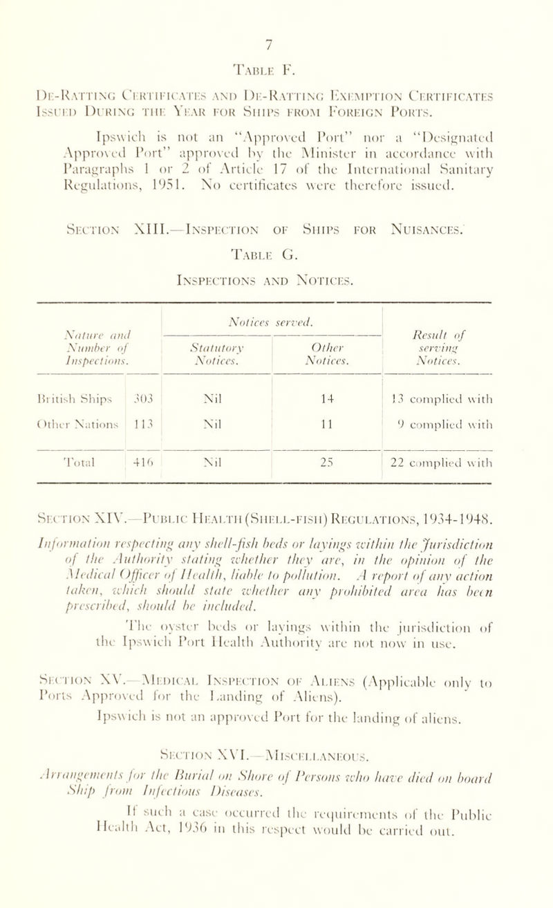 Table F. De-Ratting Certificates and I)e-Ratting Exemption Certificates Issi'ed Di king the Year for Ships from Foreign Ports. Ipswich is not an “Approved Port” nor a “Designated Approved Port” approved by the Minister in accordance with Paragraphs 1 or 2 of Article 17 of the International Sanitary Regulations, 1951. No certificates were therefore issued. Section XIII. Inspection of Ships for Nuisances. Table G. Inspections and Notices. Notices served. Nature and — Result of Number nj Statutory Other serving Inspections. Notices. Notices. Notices. Hi itish Ships 303 Nil 14 13 complied with ()ther Nations 113 Nil 11 9 complied with Total 416 Nil 25 22 complied with Section XIV.—Public Health (Shell-fish) Regulations, 1934-1948. Information respecting any shell-fish heels or layings within the Jurisdiction of the Authority stating ivliether they arc, in the opinion of the Medical Officer of Health, liable to pollution. A report of any action taken, which should state whether any prohibited area has been prescribed, should be included. l’he oyster beds or layings within the jurisdiction of the Ipswich Port Health Authority are not now in use. Section XV. Medical Inspection of Aliens (Applicable only to Ports Approved for the Landing of Aliens). Ipswich is not an approved Port for the landing of aliens. Section XVI. —Miscellaneous. Arrangements for the Burial on Shore of Persons zcho hare died on board Ship from Infectious Diseases. It such a case occurred the requirements of the Public Health Act, 19.i6 in this respect would be carried out.