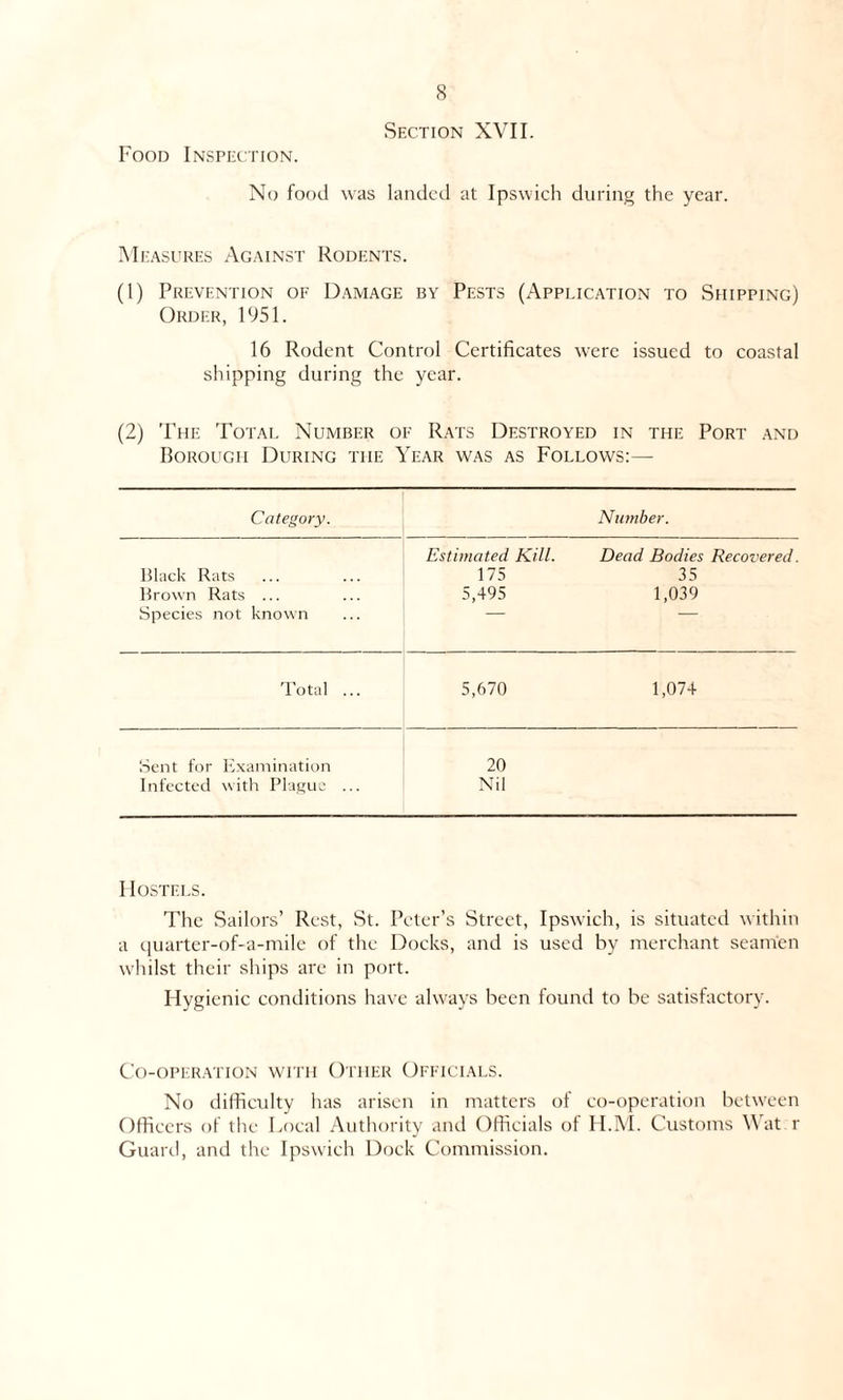 Food Inspection. Section XVII. No food was landed at Ipswich during the year. Measures Against Rodents. (1) Prevention of Damage by Pests (Application to Shipping) Order, 1951. 16 Rodent Control Certificates were issued to coastal shipping during the year. (2) The Total Number of Rats Destroyed in the Port and Borough During the Year was as Follows:— Category. Number. Estimated Kill. Dead Bodies Recovered. Black Rats 175 35 Brown Rats ... 5,495 1,039 Species not known Total ... 5,670 1,074 Sent for Examination 20 Infected with Plague ... Nil Hostels. The Sailors’ Rest, St. Peter’s Street, Ipswich, is situated within a quarter-of-a-mile of the Docks, and is used by merchant seamen whilst their ships are in port. Plygienic conditions have always been found to be satisfactory. Co-operation with Other Officials. No difficulty has arisen in matters of co-operation between Officers of the Local Authority and Officials of H.M. Customs Wat r Guard, and the Ipswich Dock Commission.