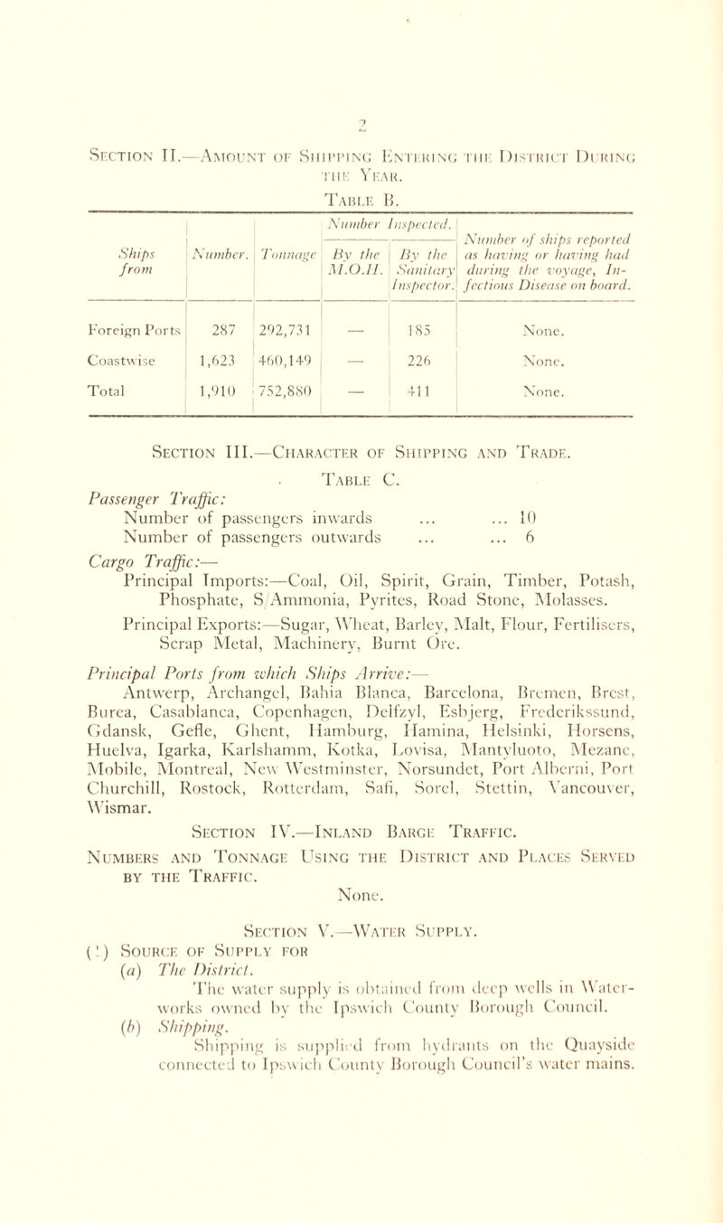 Section II.—Amount of Shipping Enti king the District During the Year. Table B. Ships from Number lus pec ted. Number of ships reported as haring or haring had during the voyage, In- fectious Disease on board. Number. Tonnage By the By the M'.O.H. Sanitary Inspector. Foreign Ports 287 202,731 — 185 None. Coastwise 1,623 460,149 — 226 None. Total 1,910 752,880 — 411 None. Section III.—Character of Shipping and Trade. Table C. Passenger Traffic: Number of passengers inwards ... ... 10 Number of passengers outwards ... ... 6 Cargo Traffic:— Principal Imports:—Coal, Oil, Spirit, Grain, Timber, Potash, Phosphate, S/Ammonia, Pyrites, Road Stone, Molasses. Principal Exports:—Sugar, Wheat, Barley, Malt, Flour, Fertilisers, Scrap Metal, Machinery, Burnt Ore. Principal Ports from which Ships Arrive:— Antwerp, Archangel, Bahia Blanca, Barcelona, Bremen, Brest, Burca, Casablanca, Copenhagen, Delfzyl, Esbjerg, Fredcrikssund, Gdansk, Gefle, Ghent, Hamburg, Hamina, Helsinki, Ilorsens, Huelva, Igarka, Karlshamm, Kotka, Lovisa, Mantyluoto, Mezane, Mobile, Montreal, New Westminster, Norsundct, Port Alberni, Port Churchill, Rostock, Rotterdam, Safi, Sorcl, Stettin, Vancouver, Wismar. Section IV.—Inland Barge Traffic. Numbers and Tonnage Using the District and Places Served by the Traffic. None. Section V.—Water Supply. (') Source of Supply for (a) The District. The water supply is obtained from deep wells in Water- works owned by the Ipswich County Borough Council. (/>) Shipping. Shipping is supplied from hydrants on the Quayside connected to Ipswich County Borough Council’s water mains.