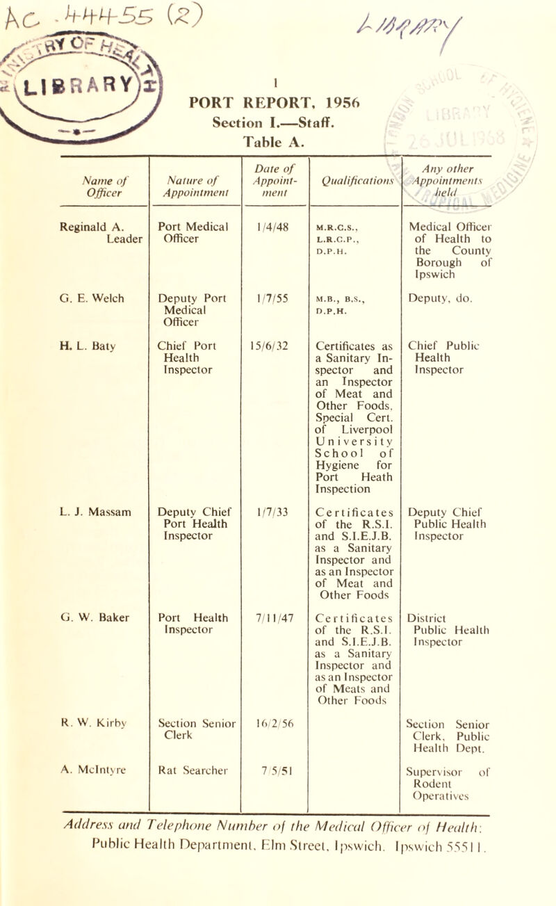 kc I PORT REPORT. 1956 Section I.—Staff. Table A. Name of Officer Nature of Appointment Date of Appoint- ment Qualification.s Any other Appointments held Reginald A. Leader Port Medical Officer 1 /4/48 M.R.C.S., L.R.C.P., D.P.H. Medical Officer of Health to the County Borough of Ipswich G. E. Welch Deputy Port Medical Officer l'7/55 M.B., B.S., D.P.H. Deputy, do. H. L. Baty Chief Port Health Inspector 15/6/32 Certificates as a Sanitary In- spector and an Inspector of Meat and Other Foods, Special Cert, of Liverpool University School of Hygiene for Port Heath Inspection Chief Public Health Inspector L. J. Massam Deputy Chief Port Health Inspector 1/7/33 Ce rtificates of the R.S.L and S.I.E.J.B. as a Sanitary Inspector and as an Inspector of Meat and Other Foods Deputy Chief Public Health Inspector G. W. Baker Port Health Inspector 7'11/47 Ce rt ificates of the R.S.L and S.I.E.J.B. as a Sanitary Inspector and as an Inspector of Meats and Other Foods District Public Health Inspector R. W. Kirhy Section Senior Clerk 16 2/56 Section Senior Clerk, Public Health Dept. A. McIntyre Rat Searcher 7 5'5I Super\isor of Rodent Operatives Address and Telephone Number of the Medical Officer of Health.