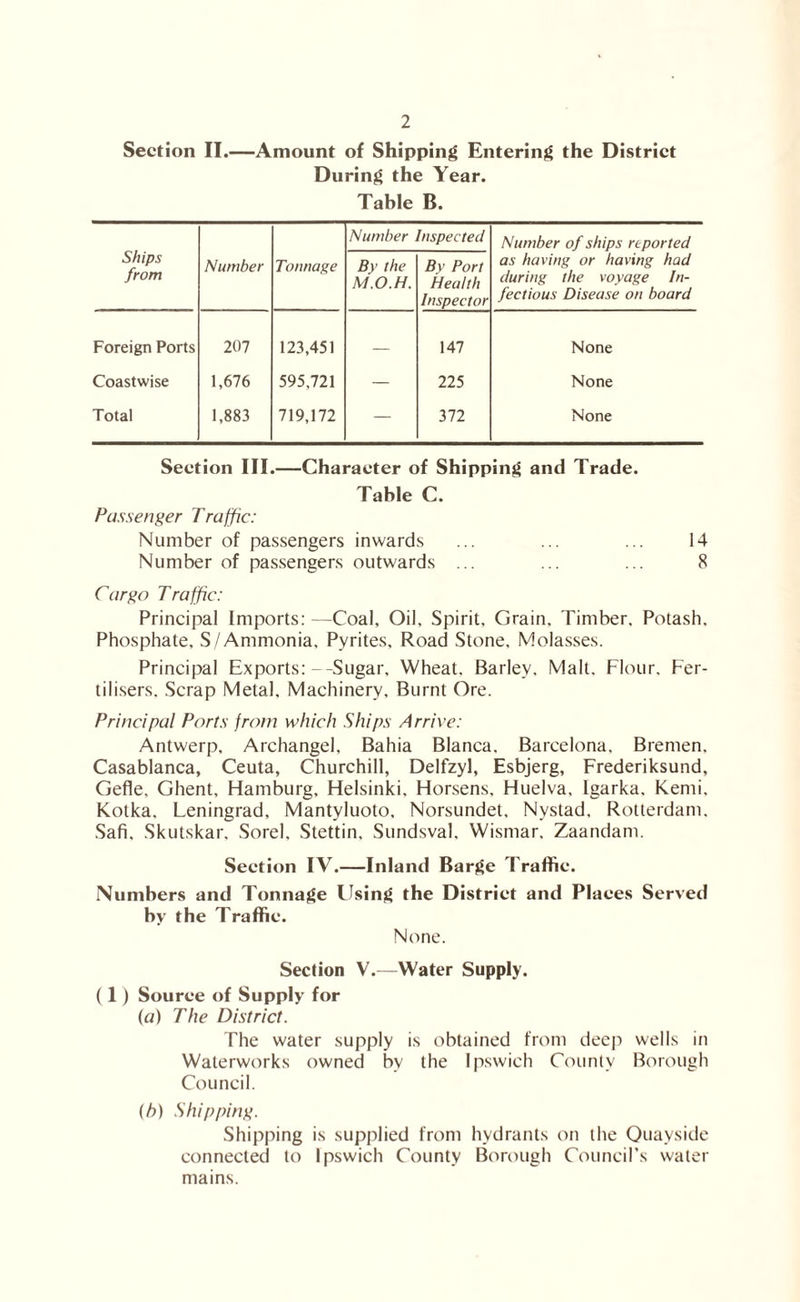 Section 11.—Amount of Shipping Entering the District During the Year. Table B. Ships from Number Tonnage Number Inspected Number of ships reported as having or having had during the voyage In- fectious Disease on board By the M.O.H. By Port Health Inspector Foreign Ports 207 123,451 147 None Coastwise 1,676 595,721 — 225 None Total 1,883 719,172 — 372 None Section III.—Character of Shipping and Trade. Table C. Passenger Traffic: Number of passengers inwards ... ... ... 14 Number of passengers outwards ... ... ... 8 Cargo Traffic: Principal Imports: —Coal, Oil, Spirit, Grain, Timber. Potash. Phosphate, S/Ammonia, Pyrites, Road Stone, Molasses. Principal Exports:--Sugar, Wheat, Barley. Malt. Flour. Fer- tili.sers. Scrap Metal, Machinery. Burnt Ore. Principal Ports from which Ships Arrive: Antwerp, Archangel, Bahia Blanca, Barcelona, Bremen, Casablanca, Ceuta, Churchill, Delfzyl, Esbjerg, Frederiksund, Gefle, Ghent, Hamburg, Helsinki, Horsens, Huelva, Igarka, Kemi. Kotka. Leningrad, Mantyluoto, Norsundet, Nystad. Rotterdam. Safi. Skutskar. Sorel, Stettin. Sundsval. Wismar. Zaandam. Section IV.—Inland Barge Traffic. Numbers and Tonnage Llsing the District and Places Served by the Traffic. None. Section V.—Water Supply. (1) Source of Supply for (a) The District. The water supply is obtained from deep wells in Waterworks owned by the Ipswich County Borough Council. (h) Shipping. Shipping is supplied from hydrants on the Onaysidc connected to Ipswich County Borough Council’s water mains.