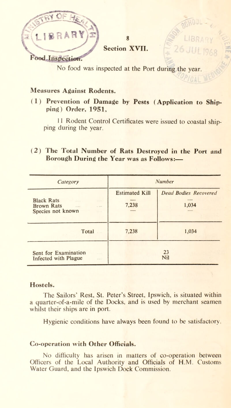 No food was inspected at the Port during the year. Measures Against Rodents. ( 1 ) Prevention of Damage by Pests (Application to Ship- ping) Order, 1951, 11 Rodent Control Certificates were issued to coastal ship- ping during the year. (2) The Total Number of Rats Destroyed in the Port and Borough During the Year was as Follows:— Category Number Estimated Kill Dead Bodies Recovered Black Rats — — Brown Rats 7,238 1,034 Species not known Total 7,238 1,034 Sent for Examination 23 Infected with Plague Nil Hostels. The Sailors’ Rest, St. Peter’s Street, Ipswich, is situated within a quarter-of-a-mile of the Docks, and is used by merchant seamen whilst their ships are in port. Hygienic conditions have always been found to be .sati.sfaclt^ry. Co-operation with Other Officials. No diflicLilty has arisen in matters of co-operation between Officers of the Local .Authority and Officials of H.M. Customs Water Guard, and the Ipswich Dock Commission.