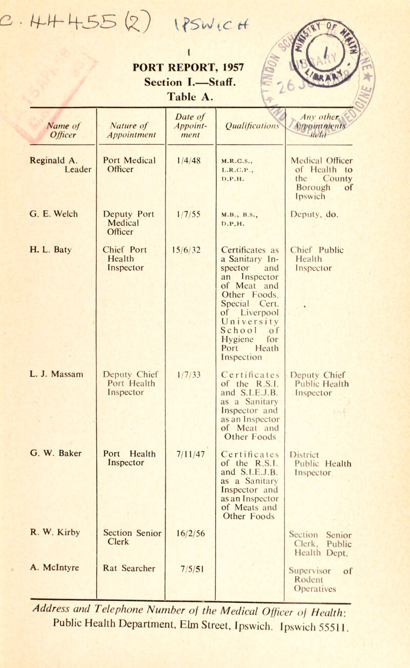 fFh- H--S5 v f5ij ,c h ' PORT REPORT, 1957 Section I.—Staff. Table A. Name of Officer Nature of Appointment Date of Appoint- ment Qualifications Reginald A. Leader Port Medical Officer 1/4/48 M.R.C.S., L.R.C.P., D.P.H. G. E. Welch Deputy Port Medical Officer 1/7/55 M.B., B.S., D.P.H. H. L. Baty Chief Port Health Inspector 15/6/32 Certificates as a Sanitary In- spector and an Inspector of Meat and Other Foods, Special Cert, of Liverpool U n i v e r s i t y School of Hygiene for Port Heath Inspection L. J. Massam Deputy Chief Port Health Inspector 1/7/33 Certificates of the R.S.I. and S.I.E.J.B. as a Sanitary Inspector and as an Inspector of Meat and Other Foods G. W. Baker Port Health Inspector 7/11/47 Certificates of the R.S.I. and S.I.E.J.B. as a Sanitary Inspector and as an Inspector of Meats and Other Foods R. W. Kirby Section Senior Clerk 16/2/56 A. McIntyre Rat Searcher 7/5/51 Medical Officer of Health to the County Borough of Ipswich Deputy, do. Chief Public Health Inspector Deputy Chief Public Health Inspector District Public Health Inspector Section Senior Clerk, Public Health Dept. Supervisor of Rodent Operatives Address and Telephone Number oj the Medical Officer of Health: Public Health Department, Elm Street. Ipswich. Ipswich 55511