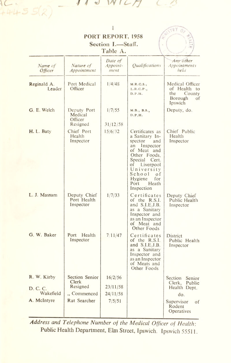 AP'.yr v PORT REPORT, 1958 Section I.—StufT. ' 5) Tabic A. Name of Officer Nature of Appointment Date of Appoint- ment — Qualifications . Any Other Appointments held Reginald A. Port Medical 1/4/48 M.R.G.S., Medical Officer Leader Officer L.R.C.P., D.P.H. of Health to the County Borough of Ipswich G E. Welch Deputy Port Medical Officer Resigned 1/7/55 31/12/58 M.B., B.S., D.P.H. Deputy, do. H.L Baty Chief Port Health Inspector 15/6/32 Certificates as a Sanitary In- spector and an Inspector of Meat and Other Foods, Special Cert, of Liverpool University School of Hygiene for Port Heath Inspection Chief Public Health Inspector L. J. Massam Deputy Chief Port Health Inspector 1/7/33 Certificates of the R.S.I. and S.I.E.J.B. as a Sanitary Inspector and as an Inspector of Meat and Other Foods Deputy Chief Public Health Inspector G. W. Baker Port Health Inspector 7 11/47 Certificates of the R.S.I. and S.I.E.J.B. as a Sanitary Inspector and as an Inspector of Meats and Other Foods District Public Health Inspector R. W. Kirby Section Senior Clerk 16/2/56 Section Senior Clerk, Public D. C. C. Resigned 23/11/58 Health Dept. Wakefield „ Commenced 24/11/58 do. A. McIntyre Rat Searcher 7/5/51 Supervisor of Rodent Operatives Address and Telephone Number of the Medical Officer of Health: Public Health Department. Elm Street. Ipswich. Ipswich 55511.