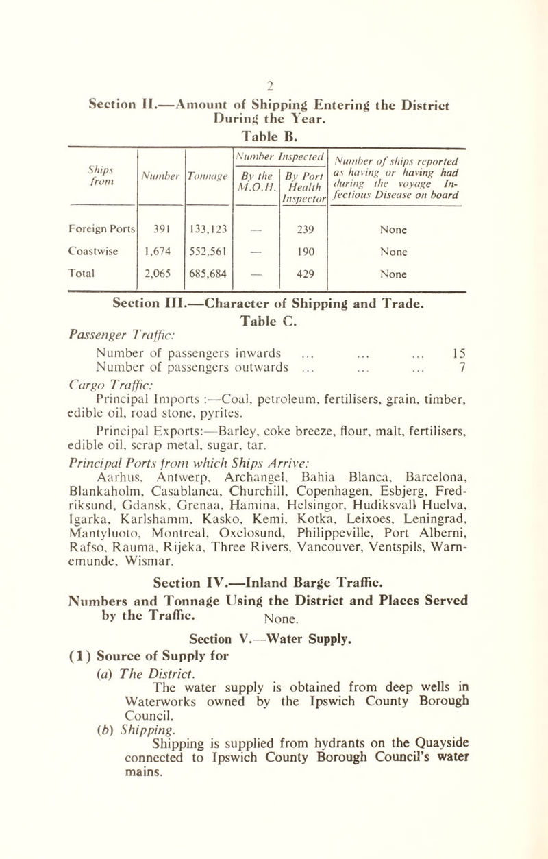 Section II.—Amount of Shipping Entering the District During the Year. Table B. Ships from Number Inspected Number of ships reported Number Tonnage By the M.O.H. By Port Health Inspector as having or having had during the voyage In- fectious Disease on hoard Foreign Ports 391 133,123 — 239 None Coastwise 1,674 552.561 — 190 None Total 2,065 685,684 — 429 None Section III.—Character of Shipping and Trade. Table C. Passenger Traffic: Number of passengers inwards ... ... ... 15 Number of passengers outwards ... ... ... 7 Cargo Traffic: Principal Imports :—Coal, petroleum, fertilisers, grain, timber, edible oil, road stone, pyrites. Principal Exports:—Barley, coke breeze, flour, malt, fertilisers, edible oil, scrap metal, sugar, tar. Principal Ports from which Ships Arrive: Aarhus. Antwerp, Archangel. Bahia Blanca. Barcelona, Blankaholm, Casablanca, Churchill, Copenhagen, Esbjerg, Fred- riksund, Gdansk. Grenaa. Hamina. Helsingor. Hudiksvall Huelva, Igarka. Karlshamm, Kasko, Kemi, Kotka, Leixoes, Leningrad, Mantyluoto, Montreal, Oxelosund, Philippeville, Port Alberni, Rafso. Rauma, Rijeka. Three Rivers, Vancouver, Ventspils, Warn- emunde. Wismar. Section IV.—Inland Barge Traffic. Numbers and Tonnage Using the District and Places Served by the Traffic. None. Section V.—Water Supply. (1) Source of Supply for (a) The District. The water supply is obtained from deep wells in Waterworks owned by the Ipswich County Borough Council. (b) Shipping. Shipping is supplied from hydrants on the Quayside connected to Ipswich County Borough Council’s water mains.