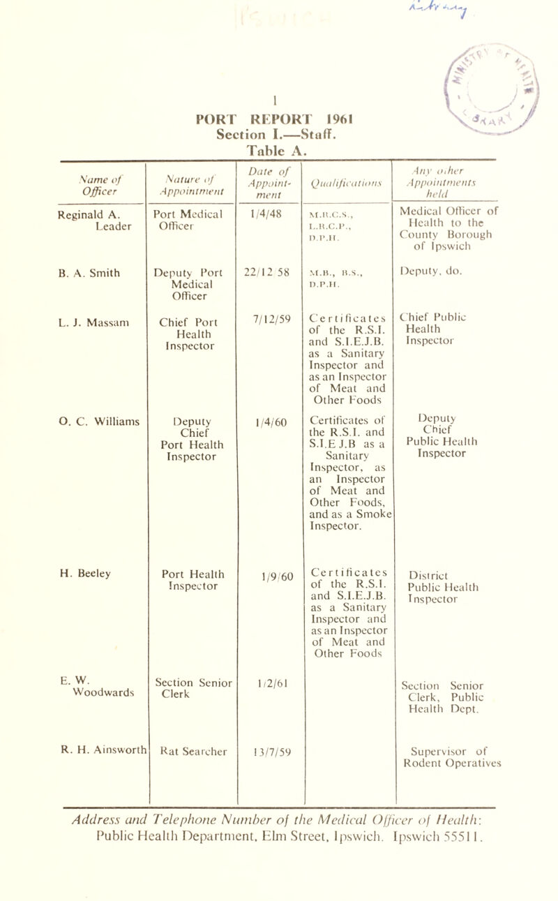 PORT REPORT 1961 Section I.—Staff. Table A. Same oj Officer Nature oj Appointment Date of Appoint- merit Qualifications Any other Appointments held Reginald A. Leader Port Medical Officer 1/4/48 L.R.C.P., n.p.ir. Medical Officer of Health to the County Borough of Ipswich B. A. Smith Deputy Port Medical Officer 22/12 58 M.H., B.S., d.p.h. Deputy, do. L. J. Massam Chief Port Health Inspector 7/12/59 Certi ft cates of the R.S.I. and S.l.E.J.B. as a Sanitary Inspector and as an Inspector of Meat and Other Foods Chief Public Health Inspector O. C. Williams Deputy Chief Port Health Inspector 1/4/60 Certificates of the R.S.I. and S.I.E J.B as a Sanitary Inspector, as an Inspector of Meat and Other Foods, and as a Smoke Inspector. Deputy Chief Public Health Inspector H. Beeley Port Health Inspector 1/9/60 Ce r t i ff ca tes of the R.S.I. and S.l.E.J.B. as a Sanitary Inspector and as an Inspector of Meat and Other Foods District Public Health Inspector E. W. Woodwards Section Senior Clerk 1/2/61 Section Senior Clerk, Public Health Dept. R. H. Ainsworth Rat Searcher 13/7/59 Supervisor of Rodent Operatives Address and Telephone Number of the Medical Officer of Health: Public Health Department, Elm Street. Ipswich. Ipswich 55511.