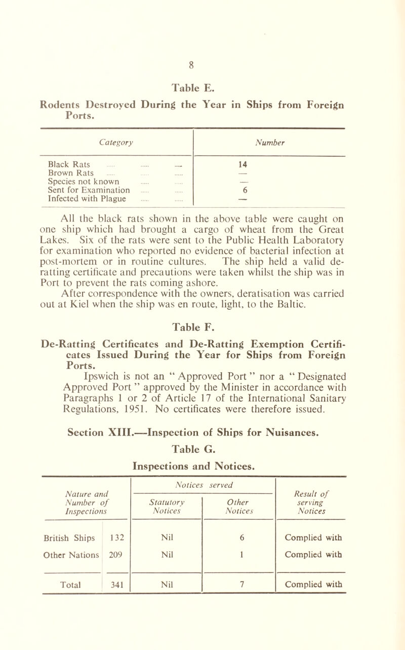 Table E. Rodents Destroyed During the Year in Ships from Foreign Ports. Category Number Black Rats 14 Brown Rats — Species not known — Sent for Examination 6 Infected with Plague — All the black rats shown in the above table were caught on one ship which had brought a cargo of wheat from the Great Lakes. Six of the rats were sent to the Public Health Laboratory for examination who reported no evidence of bacterial infection at post-mortem or in routine cultures. The ship held a valid de- ratting certificate and precautions were taken whilst the ship was in Port to prevent the rats coming ashore. After correspondence with the owners, deratisation was carried out at Kiel when the ship was en route, light, to the Baltic. Table F. De-Ratting Certificates and De-Ratting Exemption Certifi- cates Issued During the Year for Ships from Foreign Ports. Ipswich is not an “ Approved Port ” nor a “ Designated Approved Port ” approved by the Minister in accordance with Paragraphs 1 or 2 of Article 17 of the International Sanitary Regulations, 1951. No certificates were therefore issued. Section XIII.—Inspection of Ships for Nuisances. Table G. Inspections and Notices. Nature and Number of Inspections Notices served Result of serving Notices Statutory Notices Other Notices British Ships 132 Nil 6 Complied with Other Nations 209 Nil 1 Complied with Total 341 Nil 7 Complied with