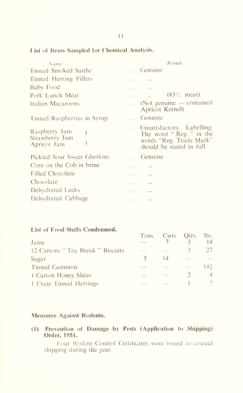 l.ist of Items Sampled for Chemical Analysis. Nome Tinned Smoked Saithe Tinned Herring Fillets Baby Food Pork Lunch Meat Italian Macaroons Tinned Raspberries in Syrup Raspberry Jam / Strawberry Jam Apricot Jam ' Pickled Sour Sweet Gherkins Corn on the Cob in brine Filled Chocolate Chocolate Dehydrated Leeks Dehydrated Cabbage Result Genuine (83% meat) (Not genuine — contained Apricot Kernel) Genuine Unsatisfactory Labelling. The word “ Reg. ” in the words “Reg. Trade Mark” should be slated in full. Genuine List of Food Stuffs Condemned. Jams 12 Cartons “ Tea Break ’’ Biscuits Sugar Tinned Gammon 1 Carton Honey Slices 1 Crate Tinned Herrings Tons 5 Cwts. Qtrs. 7 3 3 14 2 1 lbs. 14 27 Measures Against Rodents. (1) Prevention of Damage by Pests (Application to Shipping) Order, 1951. Four Rodent Control Certificates were issued to coastal shipping during the year.