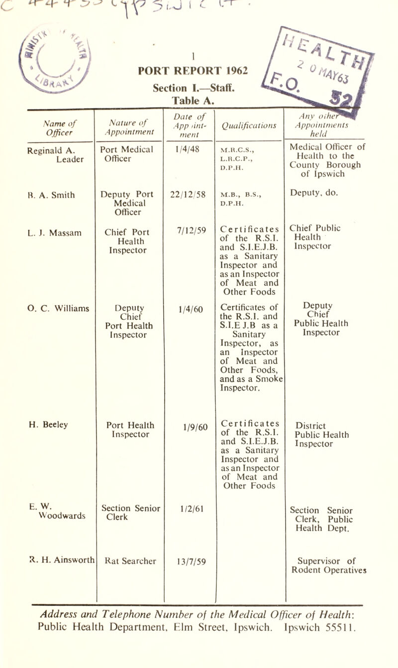 PORT REPORT 1962 Section 1.—Staff. Table A. Name of Officer Nature of Appointment Date of App lint- merit Qualifications Any oihef^Hf Appointments held Reginald A. Leader Port Medical Officer 1/4/48 M.R.C.S., L.R.C.P., D.P.H. Medical Officer of Health to the County Borough of Ipswich B. A. Smith Deputy Port Medical Officer 22/12/58 M.B., B.S., D.P.H. Deputy, do. L. J. Massam Chief Port Health Inspector 7/12/59 Certificates of the R.S.I. and S.I.E.J.B. as a Sanitary Inspector and as an Inspector of Meat and Other Foods Chief Public Health Inspector O. C. Williams Deputy Chief Port Health Inspector 1/4/60 Certificates of the R.S.I. and S.I.E J.B as a Sanitary Inspector, as an Inspector of Meat and Other Foods, and as a Smoke Inspector. Deputy Chief Public Health Inspector H. Beeley Port Health Inspector 1/9/60 Certificates of the R.S.I. and S.I.E.J.B. as a Sanitary Inspector and as an Inspector of Meat and Other Foods District Public Health Inspector E. W. Woodwards Section Senior Clerk 1/2/61 Section Senior Clerk, Public Health Dept. R. H. Ainsworth Rat Searcher 13/7/59 Supervisor of Rodent Operatives Address and Telephone Number of the Medical Officer of Health: Public Health Department. Elm Street, Ipswich. Ipswich 55511.