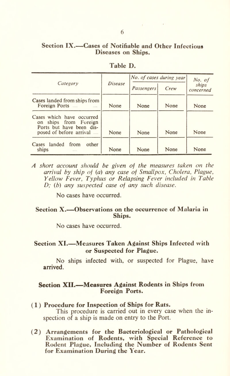 Section IX.—Cases of Notifiable and Other Infectious Diseases on Ships. Table D. Category Disease No. of cases during year No. of ships concerned Passengers Crew Cases landed from ships from Foreign Ports None None None None Cases which have occurred on ships from Foreign Ports but have been dis- posed of before arrival None None None None Cases landed from other ships None None None None A short account should be given of the measures taken on the arrival by ship of (a) any case of Smallpox, Cholera, Plague, Yellow Fever, Typhus or Relapsing Fever included in Table D; (b) any suspected case of any such disease. No cases have occurred. Section X.—Observations on the occurrence of Malaria in Ships. No cases have occurred. Section XI.—Measures Taken Against Ships Infected with or Suspected for Plague. No ships infected with, or suspected for Plague, have arrived. Section XII.—Measures Against Rodents in Ships from Foreign Ports. (1) Procedure for Inspection of Ships for Rats. This procedure is carried out in every case when the in- spection of a ship is made on entry to the Port. (2) Arrangements for the Bacteriological or Pathological Examination of Rodents, with Special Reference to Rodent Plague, Including the Number of Rodents Sent for Examination During the Year.