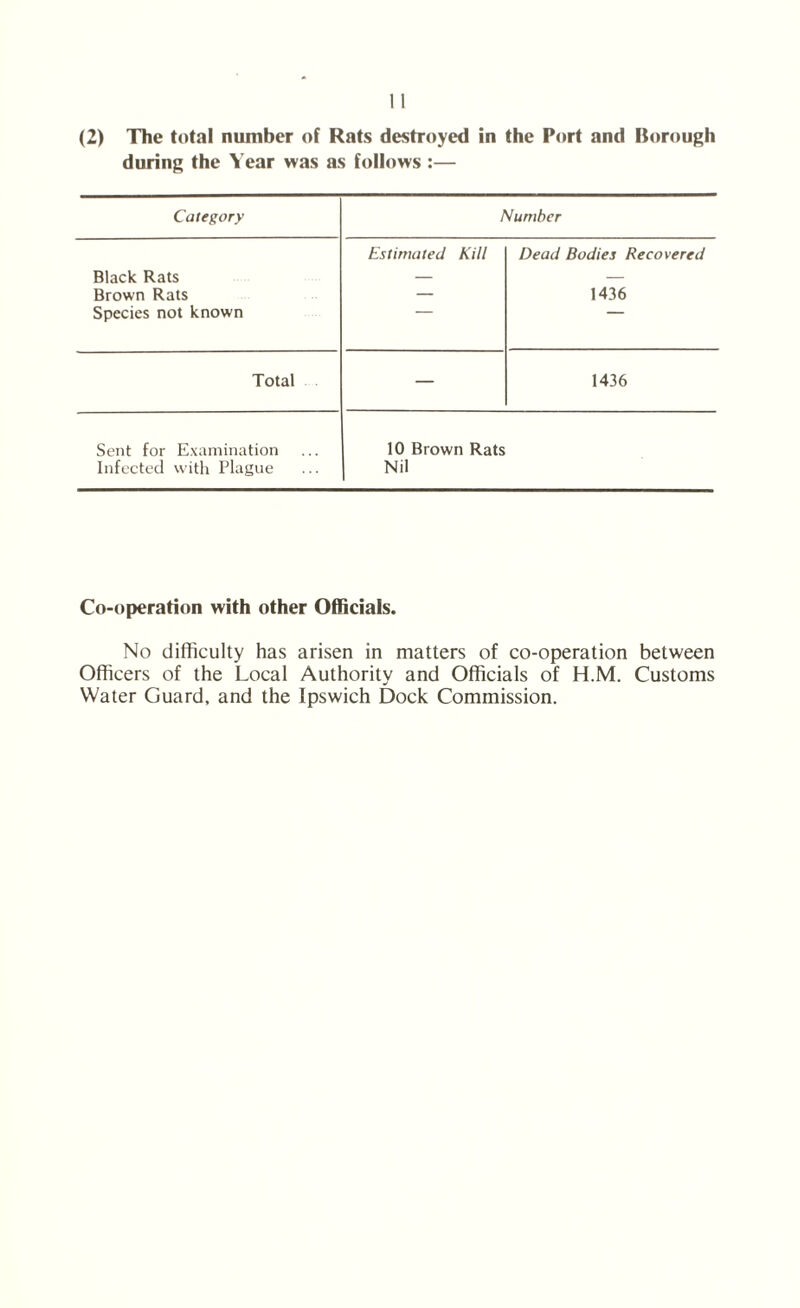 during the Year was as follows :— Category Number Black Rats Estimated Kill Dead Bodies Recovered Brown Rats — 1436 Species not known Total — 1436 Sent for Examination Infected with Plague 10 Brown Rats Nil Co-operation with other Officials. No difficulty has arisen in matters of co-operation between Officers of the Local Authority and Officials of H.M. Customs Water Guard, and the Ipswich Dock Commission.