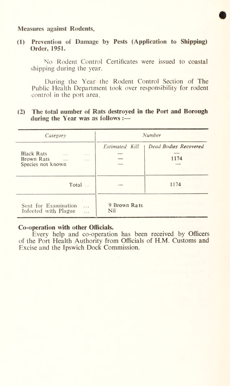 Measures against Rodents. (1) Prevention of Damage by Pests (Application to Shipping) Order, 1951. No Rodent Control Certificates were issued to coastal shipping during the year. During the Year the Rodent Control Section of The Public Health Department took over responsibility for rodent control in the port area. (2) The total number of Rats destroyed in the Port and Borough during the Year was as follows :— Category Number Black Rats Estimated Kill Dead Bodies Recovered Brown Rats — 1174 Species not known Total — 1174 Sent for Examination Infected with Plague 9 Brown Rats Nil Co-operation with other Officials. Every help and co-operation has been received by Officers of the Port Health Authority from Officials of H.M. Customs and Excise and the Ipswich Dock Commission.