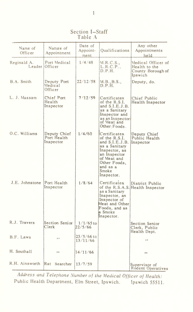 Section I-Staff Table A Name of Officer Nature of Appointment Date of Appoint- ment Qualifications Any other Appointments held Reginald A. Leader Port Medical Officer 1/4/48 M.R.C.S., L.R.C.P., D.P.H. Medical Officer of Health to the County Borough of Ipswich B.A. Smith Deputy Port Medical Officer 22/12/58 M.B..B.S., D.P.H. Deputy, do. L. J. Massam Chief Port Health Inspector 7/12/59 Certificates of the R.S.I. and S.I.E.J.B. as a Sanitary Inspector and as an Inspector of Meat and Other Foods. Chief Public Health Inspector O.C. Williams Deputy Chief Port Health Inspector 1/4/60 Certificates, of the R.S.I. and S.I.E.J.B. as a Sanitary Inspector, as an Inspector of Meat and Other Foods, and as a Smoke Inspector. Deputy Chief Public Health Inspector J.E. Johnstone Port Health Inspector 1/8/64 Certificates! of the R.S.A.S. as a Sanitary Inspector, an Inspector of Meat and Other Foods, and as a Smoke Inspector. District Public Health Inspector R.J. Travers B.F. Laws Section Senior Clerk » » 1/1/65 to 22/5/66 23/5/66 to 13/11/66 Section Senior Clerk, Public Health Dept. * 9 H. Southall »» 14/11/66 M R.H. Ainsworth Rat Searcher 13/7/59 Supervisor of Rodent Operatives Address and Telephone Number of the Medical Officer of Health: Public Health Department, Elm Street, Ipswich. Ipswich 55511.
