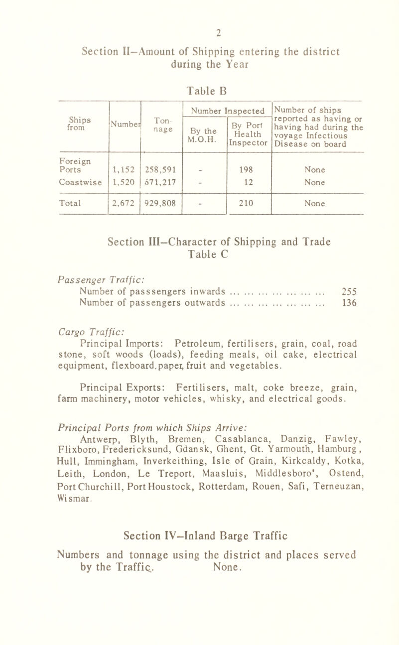 Section II—Amount of Shipping entering the district during the Year Table B Ships from Number Inspected Number of ships reported as having or having had during the voyage Infectious Disease on board Number Ton nage By the M.O.H. By Port Health Inspector Foreign Ports 1,152 258,591 198 None Coastwise 1,520 671,217 - 12 None Total 2,672 929,808 - 210 None Section III—Character of Shipping and Trade Table C Passenger Traffic: Number of passsengers inwards 255 Number of passengers outwards 136 Cargo Traffic: Principal Imports: Petroleum, fertilisers, grain, coal, road stone, soft woods (loads), feeding meals, oil cake, electrical equipment, flexboard.paper, fruit and vegetables. Principal Exports: Fertilisers, malt, coke breeze, grain, farm machinery, motor vehicles, whisky, and electrical goods. Principal Ports from which Ships Arrive: Antwerp, Blyth, Bremen, Casablanca, Danzig, Fawley, Flixboro, Fredericksund, Gdansk, Ghent, Gt. Yarmouth, Hamburg, Hull, Immingham, Inverkeithing, Isle of Grain, Kirkcaldy, Kotka, Leith, London, Le Treport, Maasluis, Middlesboro’, Ostend, Port Churchill, Port Houstock, Rotterdam, Rouen, Safi, Terneuzan, Wismar Section IV—Inland Barge Traffic Numbers and tonnage using the district and places served by the Traffic. None.