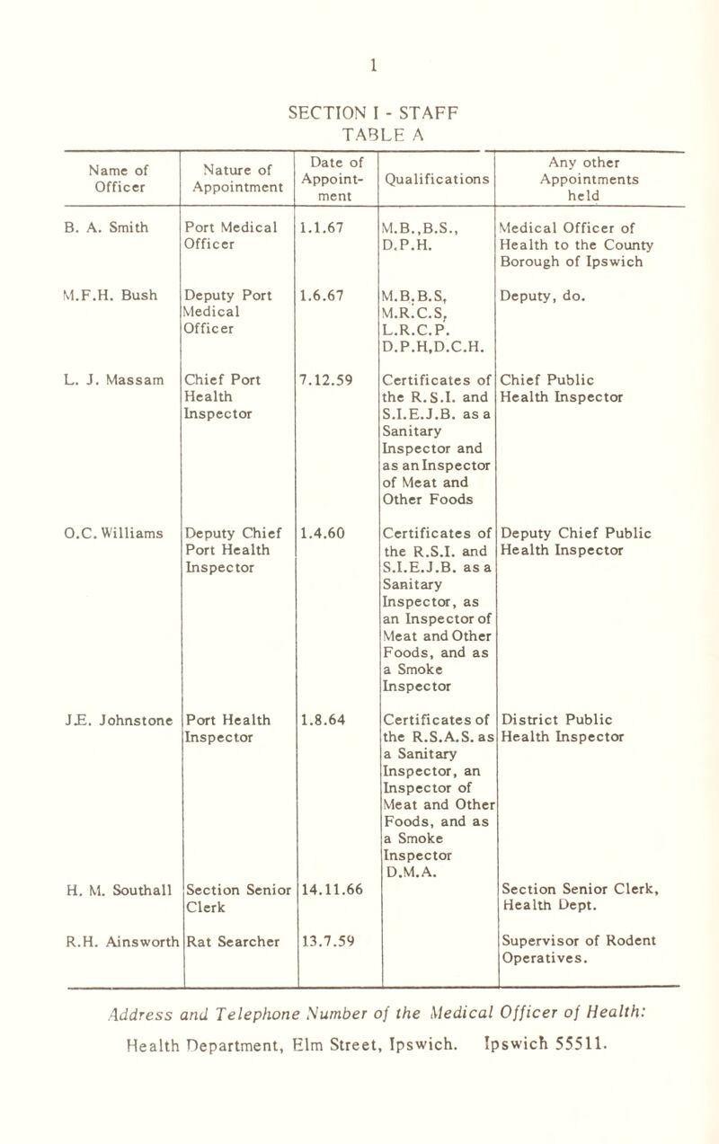 SECTION I - STAFF TABLE A Name of Officer Nature of Appointment Date of Appoint- ment Qualifications Any other Appointments held B. A. Smith Port Medical Officer 1.1.67 M.B..B.S., D.P.H. Medical Officer of Health to the County Borough of Ipswich M.F.H. Bush Deputy Port Medical Officer 1.6.67 M.B.B.S, M.RiC.S, L.R.C.P. D.P.H.D.C.H. Deputy, do. L. J. Massam Chief Port Health Inspector 7.12.59 Certificates of the R.S.I. and S.I.E.J.B. as a Sanitary Inspector and as an Inspector of Meat and Other Foods Chief Public Health Inspector O.C. Williams Deputy Chief Port Health Inspector 1.4.60 Certificates of the R.S.I. and S.I.E.J.B. as a Sanitary Inspector, as an Inspector of Meat and Other Foods, and as a Smoke Inspector Deputy Chief Public Health Inspector J£. Johnstone Port Health Inspector 1.8.64 Certificates of the R.S.A.S. as a Sanitary Inspector, an Inspector of Meat and Other Foods, and as a Smoke Inspector D.M.A. District Public Health Inspector H. M. Southall Section Senior Clerk 14.11.66 Section Senior Clerk, Health Dept. R.H. Ainsworth Rat Searcher 13.7.59 Supervisor of Rodent Operatives. Address and Telephone Number of the Medical Officer of Health: Health Department, Elm Street, Ipswich. Ipswich 55511.