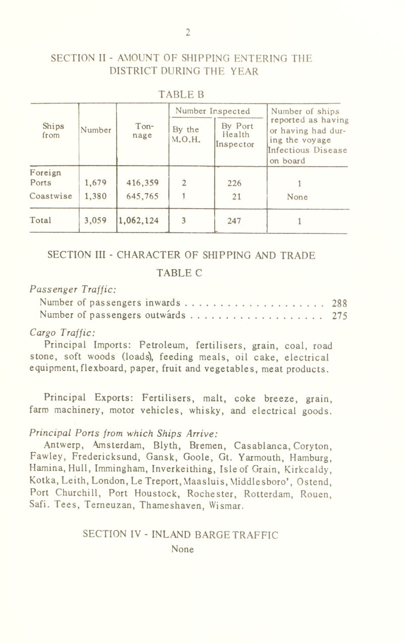 SECTION II - AMOUNT OF SHIPPING ENTERING THE DISTRICT DURING THE YEAR TABLE B Number Inspected Number of ships Ships from Number Ton- nage By the M.O.H. By Port Health Inspector reported as having or having had dur- ing the voyage Infectious Disease on board Foreign Ports 1,679 416,359 2 226 1 Coastwise 1,380 645,765 1 21 None Total 3,059 1,062,124 3 247 1 SECTION III - CHARACTER OF SHIPPING AND TRADE TABLE C Passenger Traffic: Number of passengers inwards 288 Number of passengers outwards 275 Cargo Traffic: Principal Imports: Petroleum, fertilisers, grain, coal, road stone, soft woods (loads), feeding meals, oil cake, electrical equipment, flexboard, paper, fruit and vegetables, meat products. Principal Exports: Fertilisers, malt, coke breeze, grain, farm machinery, motor vehicles, whisky, and electrical goods. Principal Ports from which Ships Arrive: Antwerp, Amsterdam, Blyth, Bremen, Casablanca, Coryton, Fawley, Fredericksund, Gansk, Goole, Gt. Yarmouth, Hamburg, Hamina, Hull, Immingham, Inverkeithing, Isle of Grain, Kirkcaldy, Kotka, Leith, London, Le Treport, Maasluis, Middlesboro’, Ostend, Port Churchill, Port Houstock, Rochester, Rotterdam, Rouen, Safi. Tees, Terneuzan, Thameshaven, VVismar. SECTION IV - INLAND BARGE TRAFFIC None