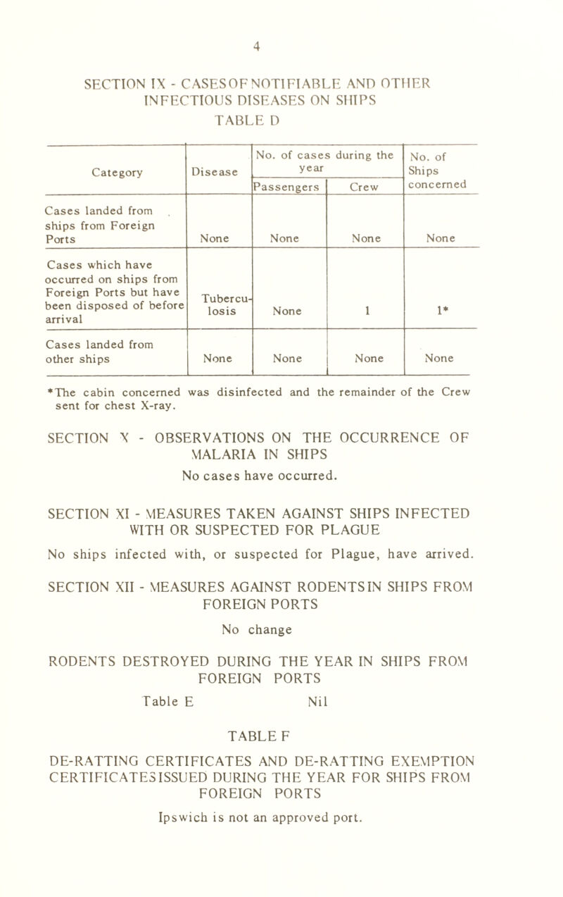 SECTION IX - CASESOFNOTIFIABLE AND OTHER INFECTIOUS DISEASES ON SHIPS TABLE D Category Disease No. of cases during the year No. of Ships concerned Passengers Crew Cases landed from ships from Foreign Ports None None None None Cases which have occurred on ships from Foreign Ports but have been disposed of before arrival Tubercu- losis None 1 1* Cases landed from other ships None None None None ♦The cabin concerned was disinfected and the remainder of the Crew sent for chest X-ray. SECTION X - OBSERVATIONS ON THE OCCURRENCE OF MALARIA IN SHIPS No cases have occurred. SECTION XI - MEASURES TAKEN AGAINST SHIPS INFECTED WITH OR SUSPECTED FOR PLAGUE No ships infected with, or suspected for Plague, have arrived. SECTION XII - MEASURES AGAINST RODENTS IN SHIPS FROM FOREIGN PORTS No change RODENTS DESTROYED DURING THE YEAR IN SHIPS FROM FOREIGN PORTS Table E Nil TABLE F DE-RATTING CERTIFICATES AND DE-RATTING EXEMPTION CERTIFICATE3ISSUED DURING THE YEAR FOR SHIPS FROM FOREIGN PORTS Ipswich is not an approved port.