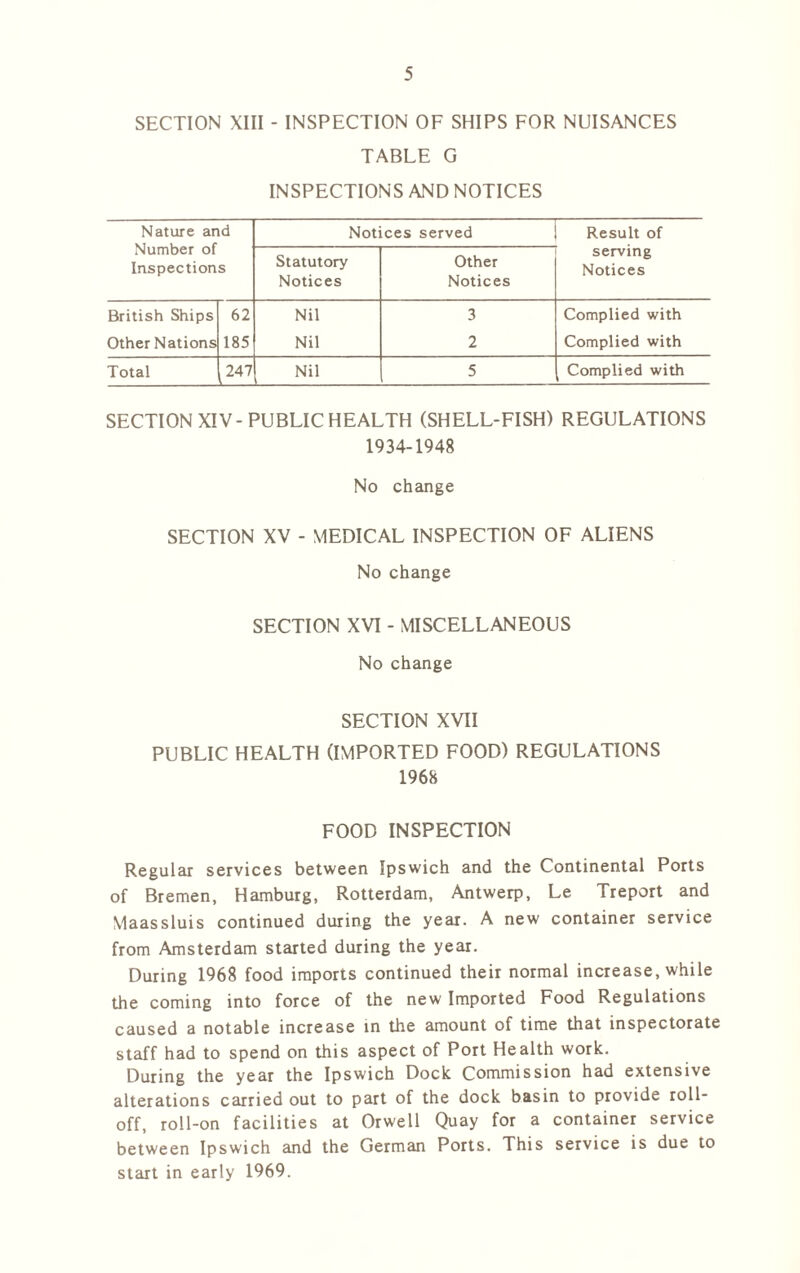 SECTION XIII - INSPECTION OF SHIPS FOR NUISANCES TABLE G INSPECTIONS AND NOTICES Nature and Number of Inspections Notices served Result of Statutory Notices Other Notices serving Notices British Ships 62 Nil 3 Complied with Other Nations 185 Nil 2 Complied with Total 247 Nil 5 Complied with SECTION XIV-PUBLIC HEALTH (SHELL-FISH) REGULATIONS 1934-1948 No change SECTION XV - MEDICAL INSPECTION OF ALIENS No change SECTION XVI - MISCELLANEOUS No change SECTION XVII PUBLIC HEALTH (IMPORTED FOOD) REGULATIONS 1968 FOOD INSPECTION Regular services between Ipswich and the Continental Ports of Bremen, Hamburg, Rotterdam, Antwerp, Le Treport and Maassluis continued during the year. A new container service from Amsterdam started during the year. During 1968 food imports continued their normal increase, while the coming into force of the new Imported Food Regulations caused a notable increase in the amount of time that inspectorate staff had to spend on this aspect of Port Health work. During the year the Ipswich Dock Commission had extensive alterations carried out to part of the dock basin to provide roll- off, roll-on facilities at Orwell Quay for a container service between Ipswich and the German Ports. This service is due to start in early 1969.