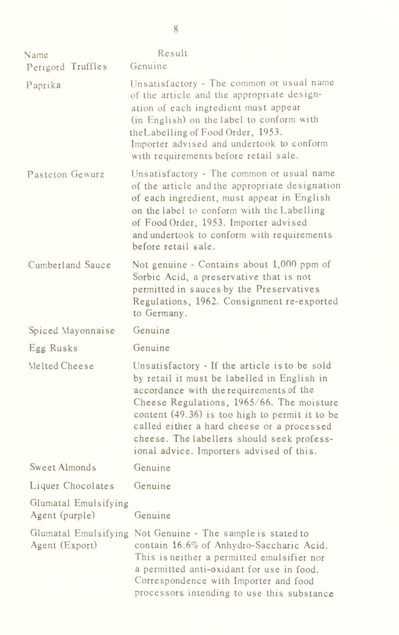 Name Perigord Truffles Paprika Paste ton Gewurz Cumberland Sauce Spiced Mayonnaise Egg Rusks Melted Cheese Sweet Almonds Liquer Chocolates Glumatal Emulsifying Agent (purple) Glumatal Emulsifying Agent (Export) 8 Result Genuine Unsatisfactory - The common or usual name of the article and the appropriate design- ation of each ingredient must appear (in English) on the label to conform with theLabelling of Food Order, 1953. Importer advised and undertook to conform with requirements before retail sale. Unsatisfactory - The common or usual name of the article and the appropriate designation of each ingredient, must appear in English on the label to conform with the Labelling of Food Order, 1953. Importer advised and undertook to conform with requirements before retail sale. Not genuine - Contains about 1,000 ppm of Sorbic Acid, a preservative that is not permitted in sauces by the Preservatives Regulations, 1962. Consignment re-exported to Germany. Genuine Genuine Unsatisfactory - If the article is to be sold by retail it must be labelled in English in accordance with ihe requirements of the Cheese Regulations, 1965/66. The moisture content (49.36) is too high to permit it to be called either a hard cheese or a processed cheese. The labellers should seek profess- ional advice. Importers advised of this. Genuine Genuine Genuine Not Genuine - The sample is stated to contain 16.6% of Anhydro-Saccharic Acid. This is neither a permitted emulsifier nor a permitted anti-oxidant for use in food. Correspondence with Importer and food processors intending to use this substance