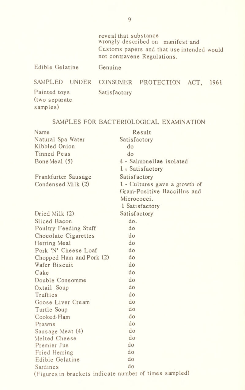 reveal that substance wrongly described on manifest and Customs papers and that use intended would not contravene Regulations. Edible Gelatine Genuine SAMPLED UNDER CONSUMER PROTECTION ACT, 1961 Painted toys Satisfactory (two separate samples) SAMPLES FOR BACTERIOLOGICAL EXAMINATION Name Natural Spa Water Kibbled Onion Tinned Peas Bone Meal (5) Frankfurter Sausage Condensed Milk (2) Dried Milk (2) Sliced Bacon Poultry Feeding Stuff Chocolate Cigarettes Herring Meal Pork ‘N’ Cheese Loaf Chopped Ham and Pork (2) Wafer Biscuit Cake Double Consomme Oxtail Soup Truftles Goose Liver Cream Turtle Soup Cooked Ham Prawns Sausage Meat (4) Melted Cheese Premier Jus Fried Herring Edible Gelatine Sardines (Figures in brackets indicate Result Satisfactory do do 4 - Salmonellae isolated 1 t Satisfactory Satisfactory 1 - Cultures gave a growth of Gram-Positive Baccillus and Micrococci. 1 Satisfactory Satisfactory do. do do do do do do do do do do do do do do do do do do do do number of times sampled)