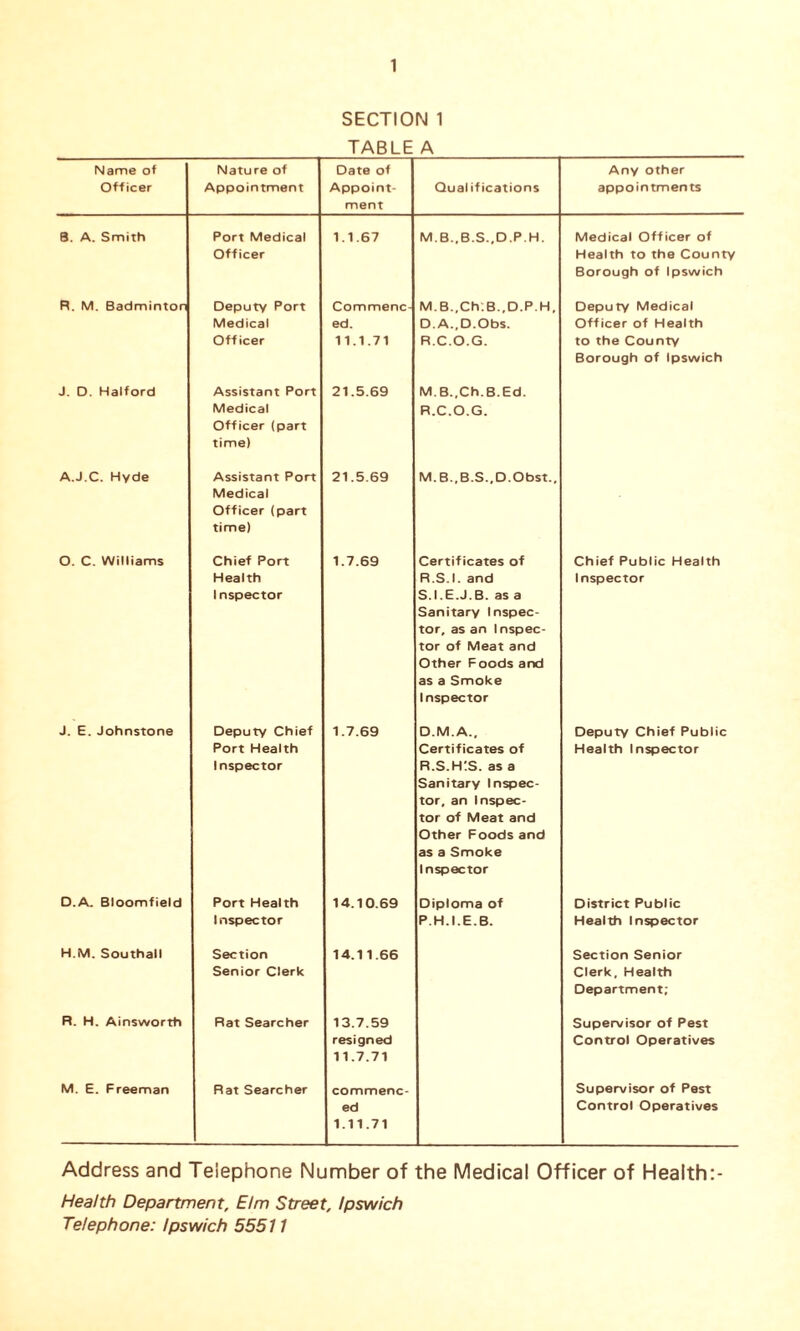 SECTION 1 TABLE A Name of Officer Nature of Appointment Date of Appoint- ment Qualifications Any other appointments 8. A. Smith Port Medical Officer 1.1.67 M.B.,B.S.,D.P.H. Medical Officer of Health to the County Borough of Ipswich R. M. Badminton Deputy Port Medical Officer Commenc- ed. 11.1.71 M.B.,Ch.B.,D.P.H, D. A.,D.Obs. R.C.O.G. Deputy Medical Officer of Health to the County Borough of Ipswich J. D. Halford Assistant Port Medical Officer (part time) 21.5.69 M. B.,Ch. B.Ed. R.C.O.G. A.J.C. Hyde Assistant Port Medical Officer (part time) 21.5.69 M.B.,B.S.,D.Obst„ O. C. Williams Chief Port Health 1nspector 1.7.69 Certificates of R. S.I. and S. 1 .E.J.B. as a Sanitary Inspec- tor, as an 1 nspec- tor of Meat and Other Foods and as a Smoke Inspector Chief Public Health Inspector J. E. Johnstone Deputy Chief Port Health Inspector 1.7.69 D.M.A., Certificates of R.S.H(S. as a Sanitary Inspec- tor, an Inspec- tor of Meat and Other Foods and as a Smoke Inspector Deputy Chief Public Health Inspector D.A. Bloomfield Port Health Inspector 14.10.69 Diploma of P.H.I.E.B. District Public Health Inspector H.M. Southall Section Senior Clerk 14.11.66 Section Senior Clerk, Health Department; R. H. Ainsworth Rat Searcher 13.7.59 resigned 11.7.71 Supervisor of Pest Control Operatives M. E. Freeman Rat Searcher commenc- ed 1.11.71 Supervisor of Pest Control Operatives Address and Telephone Number of the Medical Officer of Health:- Health Department, Elm Street, Ipswich Telephone: Ipswich 55511