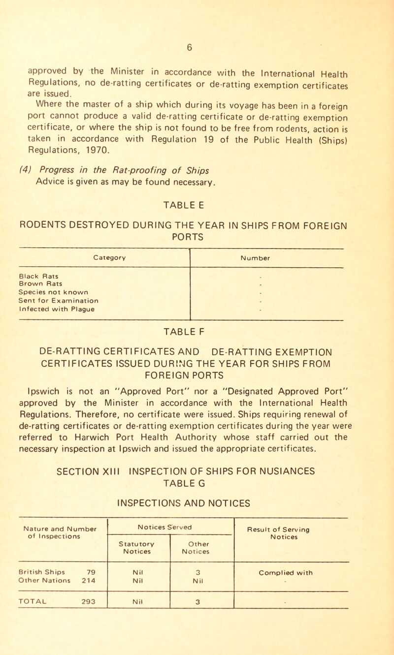 approved by the Minister in accordance with the International Health Regulations, no de-ratting certificates or de-ratting exemption certificates are issued. Where the master of a ship which during its voyage has been in a foreign port cannot produce a valid de-ratting certificate or de-ratting exemption certificate, or where the ship is not found to be free from rodents, action is taken in accordance with Regulation 19 of the Public Health (Ships) Regulations, 1970. (4) Progress in the Rat-proofing of Ships Advice is given as may be found necessary. TABLE E RODENTS DESTROYED DURING THE YEAR IN SHIPS FROM FOREIGN PORTS Category Number Black Rats Brown Rats - Species not known Sent for Examination Infected with Plague TABLE F DE-RATTING CERTIFICATES AND DE-RATTING EXEMPTION CERTIFICATES ISSUED DURING THE YEAR FOR SHIPS FROM FOREIGN PORTS Ipswich is not an Approved Port nor a Designated Approved Port approved by the Minister in accordance with the International Health Regulations. Therefore, no certificate were issued. Ships requiring renewal of de-ratting certificates or de-ratting exemption certificates during the year were referred to Harwich Port Health Authority whose staff carried out the necessary inspection at Ipswich and issued the appropriate certificates. SECTION XIII INSPECTION OF SHIPS FOR NUSIANCES TABLE G INSPECTIONS AND NOTICES Nature and Number of Inspections Notices Served Result of Serving Statutory Notices Other Notices Notices British Ships 79 Nil 3 Complied with Other Nations 214 Nil Nil TOTAL 293 Nil 3