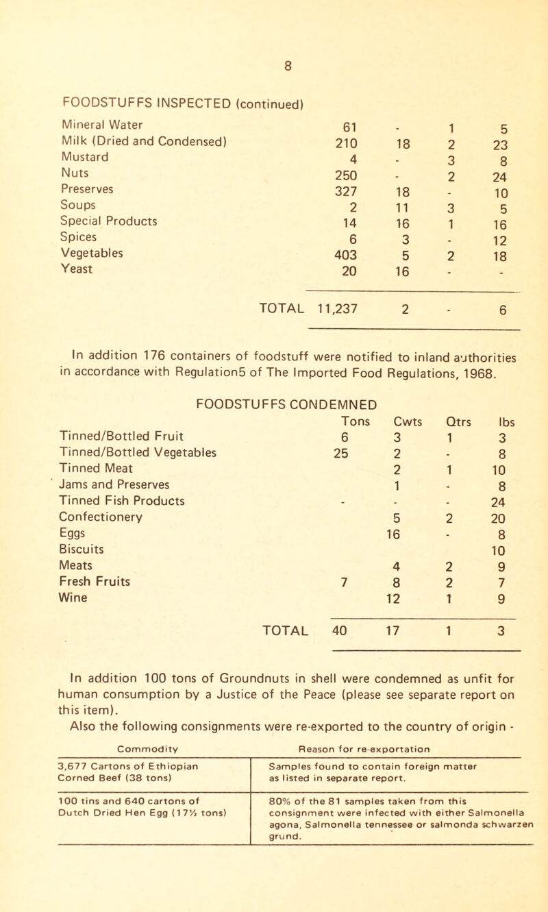 FOODSTUFFS INSPECTED (continued) Mineral Water 61 . 1 5 Milk (Dried and Condensed) 210 18 2 23 Mustard 4 . 3 8 Nuts 250 - 2 24 Preserves 327 18 _ 10 Soups 2 11 3 5 Special Products 14 16 1 16 Spices 6 3 . 12 Vegetables 403 5 2 18 Yeast 20 16 - - TOTAL 11,237 2 _ 6 In addition 176 containers of foodstuff were notified to inland authorities in accordance with Regulations of The Imported Food Regulations, 1968. FOODSTUFFS CONDEMNED Tons Cwts Qtrs lbs Tinned/Bottled Fruit 6 3 1 3 Tinned/Bottled Vegetables 25 2 - 8 Tinned Meat 2 1 10 Jams and Preserves 1 - 8 Tinned Fish Products - - - 24 Confectionery 5 2 20 Eggs 16 - 8 Biscuits 10 Meats 4 2 9 Fresh Fruits 7 8 2 7 Wine 12 1 9 TOTAL 40 17 1 3 In addition 100 tons of Groundnuts in shell were condemned as unfit for human consumption by a Justice of the Peace (please see separate report on this item). Also the following consignments were re-exported to the country of origin - Commodity Reason for re-exportation 3,677 Cartons of Ethiopian Corned Beef (38 tons) Samples found to contain foreign matter as listed in separate report. 100 tins and 640 cartons of Dutch Dried Hen Egg (17’/i tons) 80% of the 81 samples taken from this consignment were infected with either Salmonella agona, Salmonella tennessee or salmonda schwarzen grund.