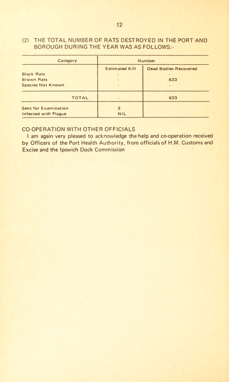 (2) THE TOTAL NUMBER OF RATS DESTROYED IN THE PORT AND BOROUGH DURING THE YEAR WAS AS FOLLOWS:- Category Number Black Rats Estimated Kill Dead Bodies Recovered Brown Rats - 633 Species Not Known - - TOTAL - 633 Sent for Examination Infected with Plague 3 NIL CO-OPERATION WITH OTHER OFFICIALS I am again very pleased to acknowledge the help and co-operation received by Officers of the Port Health Authority, from officials of H.M. Customs and Excise and the Ipswich Dock Commission