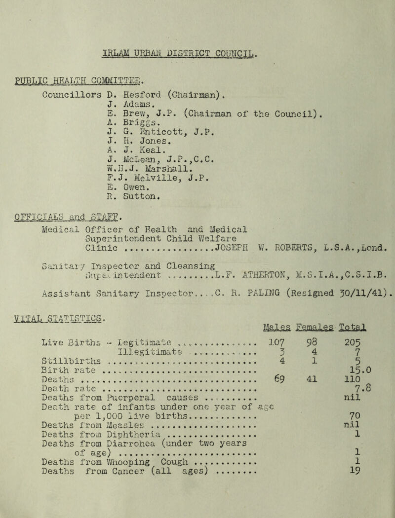 IRLAM URBAN DISTRICT COUNCIL. PUBLIC HEALTH COMMITTEE. Councillors D. Hesford (Chairman). J. Adams. E. Brew, J.P. (Chairman of the Council). A. Briggs. J. G. Enticott, J.P. J. H, Jones. A. J. Keal. J. McLean, J.P.,C«C* W.H.J. Marshall. F. J. Melville, J.P. E. Owen. R. Sutton. OFFICIALS and STAFF. Medical Officer of Health and Medical Superintendent Child Welfare Clinic JOSEPH W. ROBERTS, L.S.A.,Lond. Sanitary Inspector and Cleansing Supe.vintendent .........L.F. ATHERTON, M.S. I.A. ,C.S. X.B. Assistant Sanitary Inspector... .C. R. PALING (Resigned 30/11/41) VITAL STATISTICS. ZqmlLqs. Xfi.tg.JL Live Births - Legitimate ......... 3.07 93 4 205 7 113 egitimate . ,,.. 3 Stillbirths Birth rate Deaths .... 4 1 5 69 41 15 110 Death rate Deaths from Death rate i per 1 Deaths from Puerperal causes ., of infants under one ,000 live births..... Measles year of age 7 nil 70 nil Deaths from Diphtheria 1 Deaths from Diarrohea (under two years of age) 1 Deaths from Whooping Cough 1 Deaths from Cancer (all ages) 19