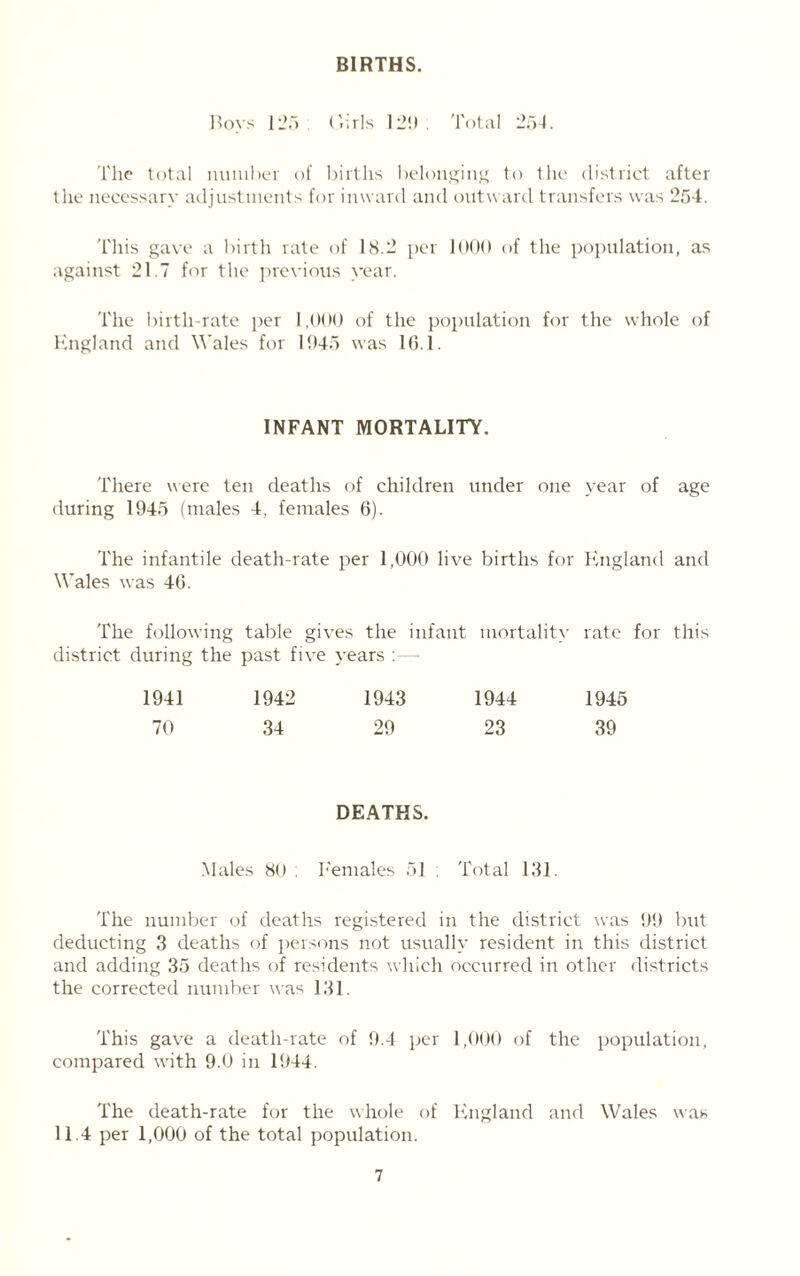 BIRTHS. Boys 125 Girls 12!). Total 254. The total number of births belonging to the district after the necessary adjustments for inward and outward transfers was 254. This gave a birth rate of IS.2 per 1000 of the population, as against 21.7 for the previous year. The birth-rate per 1,000 of the population for the whole of England and Wales for 1045 was 16.1. INFANT MORTALITY. There were ten deaths of children under one year of age during 1945 (males 4, females 6). The infantile death-rate per 1,000 live births for England and Wales was 46. The following table gives the infant mortality rate for this district during the past five years : — 1941 1942 1943 1944 1945 70 34 29 23 39 DEATHS. Males 80 : Females 51 ; Total 131. The number of deaths registered in the district was 99 but deducting 3 deaths of persons not usually resident in this district and adding 35 deaths of residents which occurred in other districts the corrected number was 131. This gave a death-rate of 9.4 per 1,000 of the population, compared w-ith 9.0 in 1944. The death-rate for the whole of England and Wales was 11.4 per 1,000 of the total population.