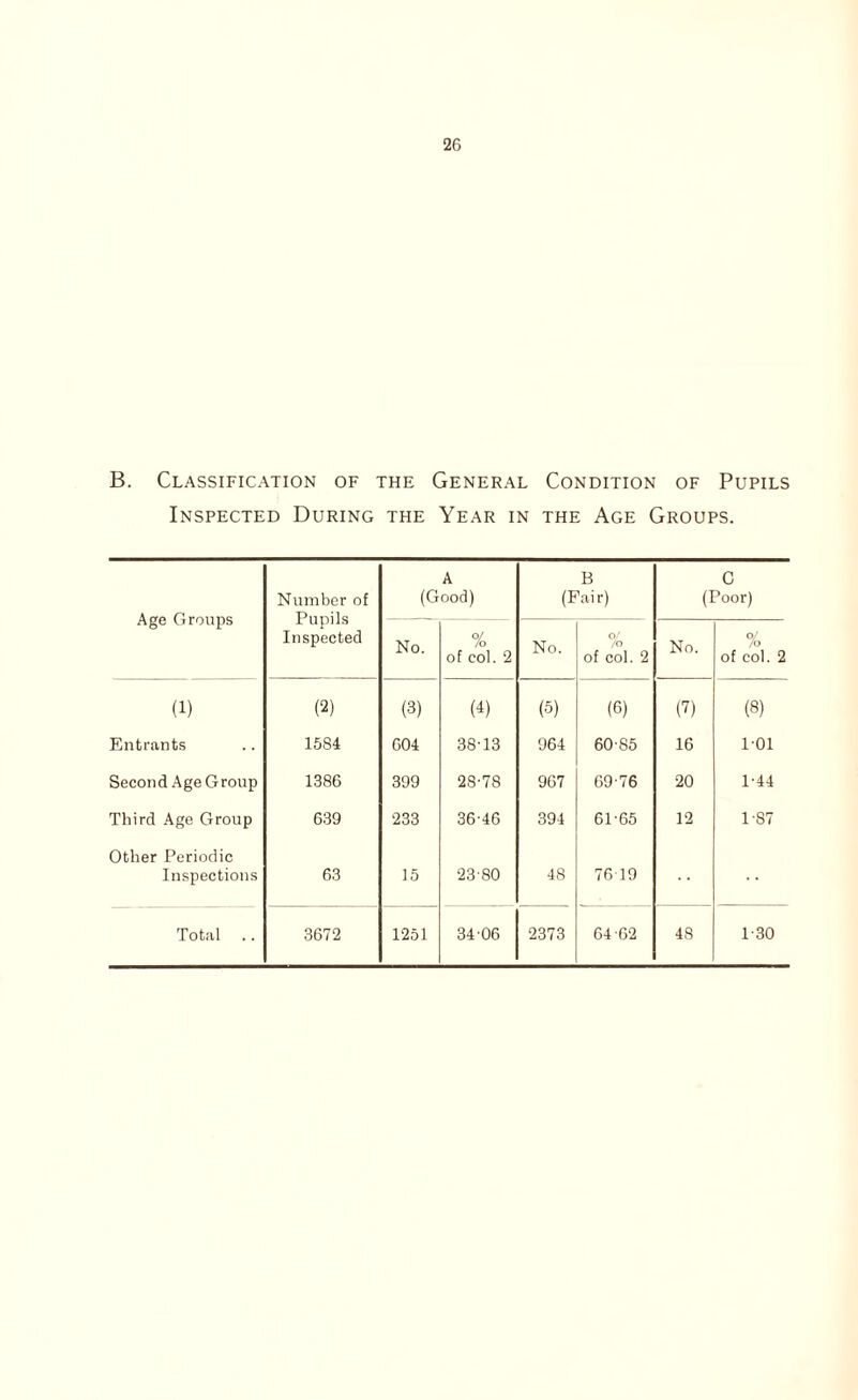 B. Classification of the General Condition of Pupils Inspected During the Year in the Age Groups. Age Groups Number of Pupils Inspected A (Good) B (Fair) C (Poor) No. % of col. 2 No. Of /o of col. 2 No. % of col. 2 (1) (2) (3) (4) (5) (6) (7) (8) Entrants 16S4 604 38-13 964 60-85 16 101 Second Age Group 1386 399 28-78 967 69-76 20 1-44 Third Age Group 639 233 36-46 394 61-65 12 1-87 Other Periodic Inspections 63 15 23-80 4S 7619 Total 3672 1251 34-06 2373 64 -62 48 1-30