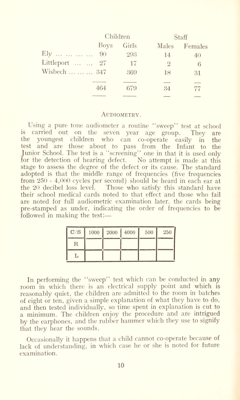 Children Staff Boys Girls Males Females Ely ... 90 293 14 40 Littleport ... ... 27 17 2 6 Wisbech . ... 347 369 18 31 404 679 34 77 Audiometry. Using a pure tone audiometer a routine “sweep” test at school is carried out on the seven year age group. They are the youngest children who can co-operate easily in the test and are those about to pass from the Infant to the Junior School. The test is a “screening” one in that it is used only for the detection of hearing defect. No attempt is made at this stage to assess the degree of the defect or its cause. The standard adopted is that the middle range of frequencies (five frequencies from 250 - 4,000 cycles per second) should be heard in each ear at the 20 decibel loss level. Those who satisfy this standard have their school medical cards noted to that effect and those who fail are noted for full audiometric examination later, the cards being pre-stamped as under, indicating the order of frequencies to be followed in making the test:— C/S 1000 2000 4000 500 250 R L In performing the “sweep” test which can be conducted in any room in which there is an electrical supply point and which is reasonably quiet, the children are admitted to the room in batches of eight or ten, given a simple explanation of what they have to do, and then tested individually, so time spent in explanation is cut to a minimum. The children enjoy the procedure and are intrigued by the earphones, and the rubber hammer which they use to signify that they hear the sounds. Occasionally it happens that a child cannot co-operate because of lack of understanding, in which case he or she is noted for future examination.