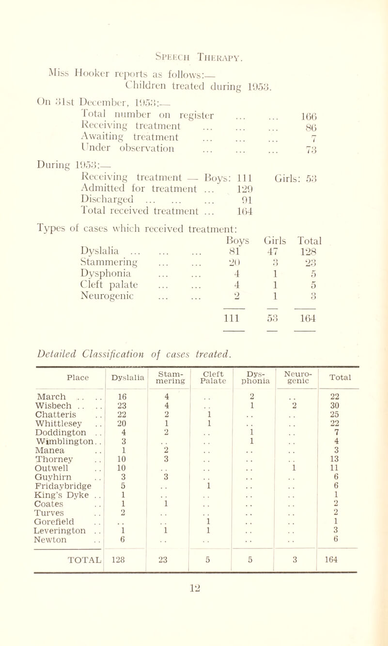 SPKI'XH Thkrapy. Miss Hooker reports us follows: Children treated during 1958. On 81st December, 1958: total number on register ... ... 166 Receiving treatment 80 Awaiting treatment 7 Under observation ... ... ... 73 During 1958:— Receiving treatment — Boys: 111 Girls: 58 Admitted for treatment ... 129 Discharged ... 91 Total received treatment ... 164 Types of cases which received treatment: Dyslalia Boys 81 Girls Total 47 128 Stammering 20 8 23 Dysphonia 4 1 5 Cleft palate 4 1 5 Neurogenic 2 1 3 111 53 164 Detailed Classification of cases treated. Place Dyslalia Stam- mering Cleft Palate Dys- phonia Neuro- genic Total March 16 4 2 22 Wisbech . . 23 4 1 2 30 Chatteris 22 2 1 25 Whittlesey 20 1 1 22 Doddington . . 4 2 i 7 Wjmblington. . 3 • * 1 4 Manea 1 2 3 Thorney 10 3 13 Outwell 10 1 11 Guyhirn 3 3 . . m t 6 Fridaybridge 5 1 6 King’s Dyke .. 1 1 Coates 1 i 2 Turves 2 2 Gorefield 1 1 Leverington .. 1 1 1 3 Newton 6 6 TOTAL 128 23 5 5 3 164
