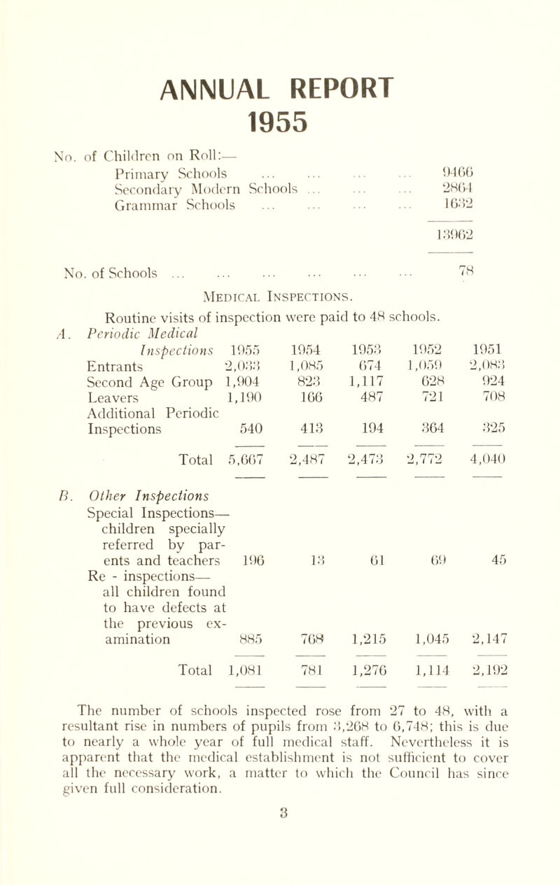 ANNUAL REPORT 1955 No. of Children on Roll:— Primary Schools 9466 Secondary Modern Schools .. 2864 Grammar Schools 1632 13962 No. of Schools ... 78 Medical Inspections. Routine visits of inspection were paid to 48 schools. A. Periodic Medical Inspections 1955 1954 1953 1952 1951 Entrants 2,033 1,085 674 1,059 2,083 Second Age Group 1,904 823 1,117 628 924 Leavers 1,190 166 487 721 708 Additional Periodic Inspections 540 413 194 364 325 Total 5,667 2,487 2,473 2,772 4,040 B. Other Inspections Special Inspections— children specially referred by par- ents and teachers 196 13 61 69 45 Re - inspections— all children found to have defects at the previous ex- amination 885 768 1,215 1,045 2,147 Total 1,081 781 1,276 1,114 2,192 The number of schools inspected rose from 27 to 48, with a resultant rise in numbers of pupils from 3,268 to 6,748; this is due to nearly a whole year of full medical staff. Nevertheless it is apparent that the medical establishment is not sufficient to cover all the necessary work, a matter to which the Council has since given full consideration.