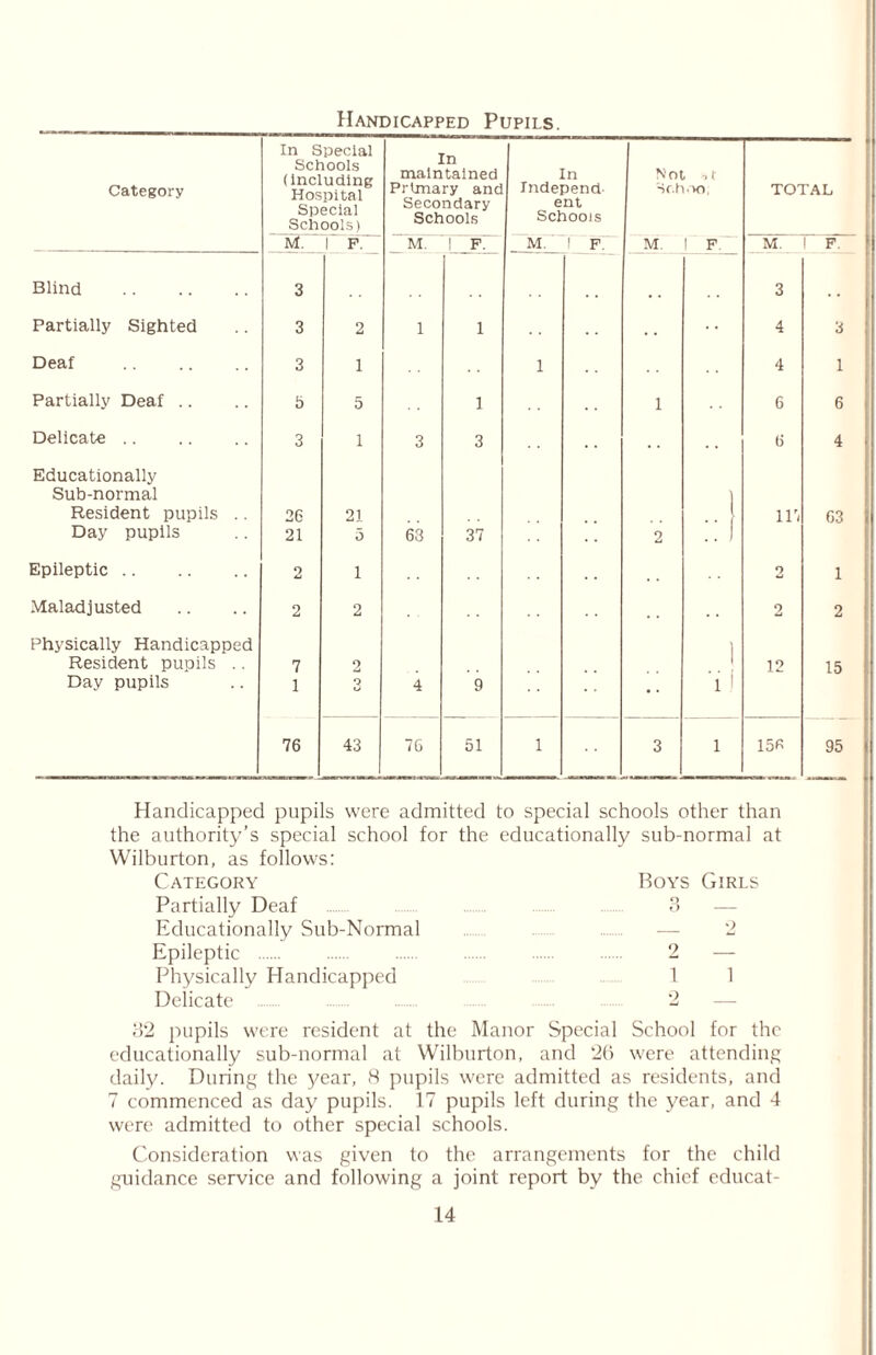 Handicapped Pupils. Category In Special Schools (Including Hospital Special Schools) In maintained Primary and Secondary Schools In Independ- ent Schools Not ,t Sr.hoo; TOTAL M. 1 P. M. 1 F. M. 1 P. M. 1 F. M. 1 F. Blind 3 3 .. Partially Sighted 3 2 1 1 . • 4 3 Deaf 3 1 1 4 1 Partially Deaf .. 5 5 1 1 6 6 Delicate .. 3 i 3 3 . . . . 6 4 Educationally Sub-normal Resident pupils .. Day pupils 26 21 21 5 63 37 2 1 :: 1 11'/ 63 Epileptic o i 2 1 Maladjusted 2 2 2 2 Physically Handicapped Resident pupils .. Day pupils 7 1 2 Q o 4 9 • • i i j 12 15 76 43 76 51 1 3 i 15R 95 Handicapped pupils were admitted to special schools other than the authority’s special school for the educationally sub-normal at Wilburton, as follows: Category Boys Girls Partially Deaf 3 — Educationally Sub-Normal .. -— 2 Epileptic 2 — Physically Handicapped 11 Delicate 2 — 82 pupils were resident at the Manor Special School for the educationally sub-normal at Wilburton, and 26 were attending daily. During the year, 8 pupils were admitted as residents, and 7 commenced as day pupils. 17 pupils left during the year, and 4 were admitted to other special schools. Consideration was given to the arrangements for the child guidance service and following a joint report by the chief educat-