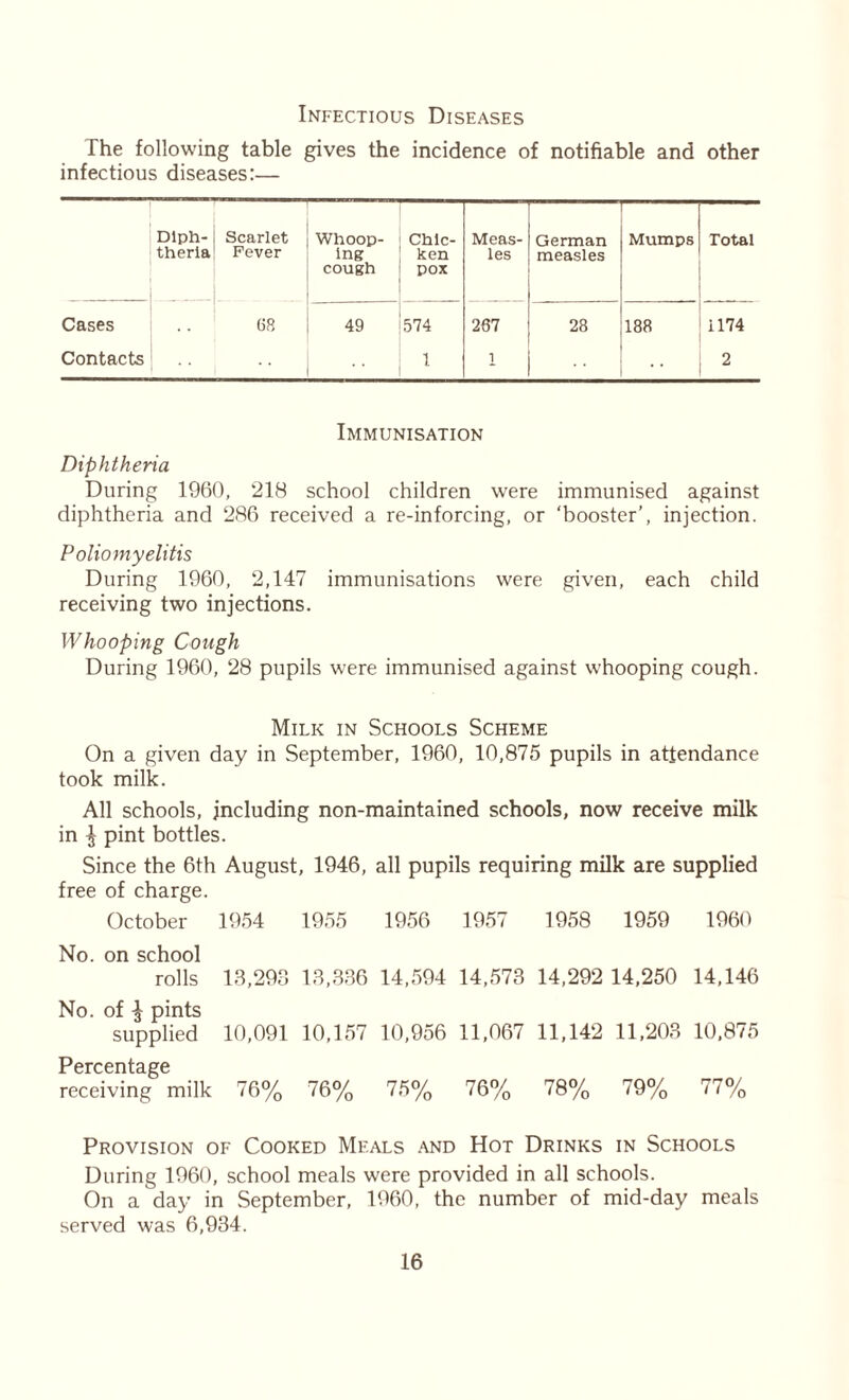 Infectious Diseases The following table gives the incidence of notifiable and other infectious diseases:— Dlph- i Scarlet therlai Fever Whoop- ing cough Chic- ken pox Meas- les German measles Mumps Total Cases .. 68 49 574 267 28 cc CO 1174 Contacts • • 1 1 2 Immunisation Diphtheria During I960, 218 school children were immunised against diphtheria and 286 received a re-inforcing, or ‘booster’, injection. Poliomyelitis During 1960, 2,147 immunisations were given, each child receiving two injections. Whooping Cough During 1960, 28 pupils were immunised against whooping cough. Milk in Schools Scheme On a given day in September, 1960, 10,875 pupils in attendance took milk. All schools, including non-maintained schools, now receive milk in \ pint bottles. Since the 6th August, 1946, all pupils requiring milk are supplied free of charge. October 1954 1955 1956 1957 1958 1959 1960 No. on school rolls 18,298 13,336 14,594 14,573 14,292 14,250 14,146 No. of | pints supplied 10,091 10,157 10,956 11,067 11,142 11,203 10,875 Percentage receiving milk 76% 76% 75% 76% 78% 79% 77% Provision of Cooked Meals and Hot Drinks in Schools During 1960, school meals were provided in all schools. On a day in September, 1960, the number of mid-day meals served was 6,934.