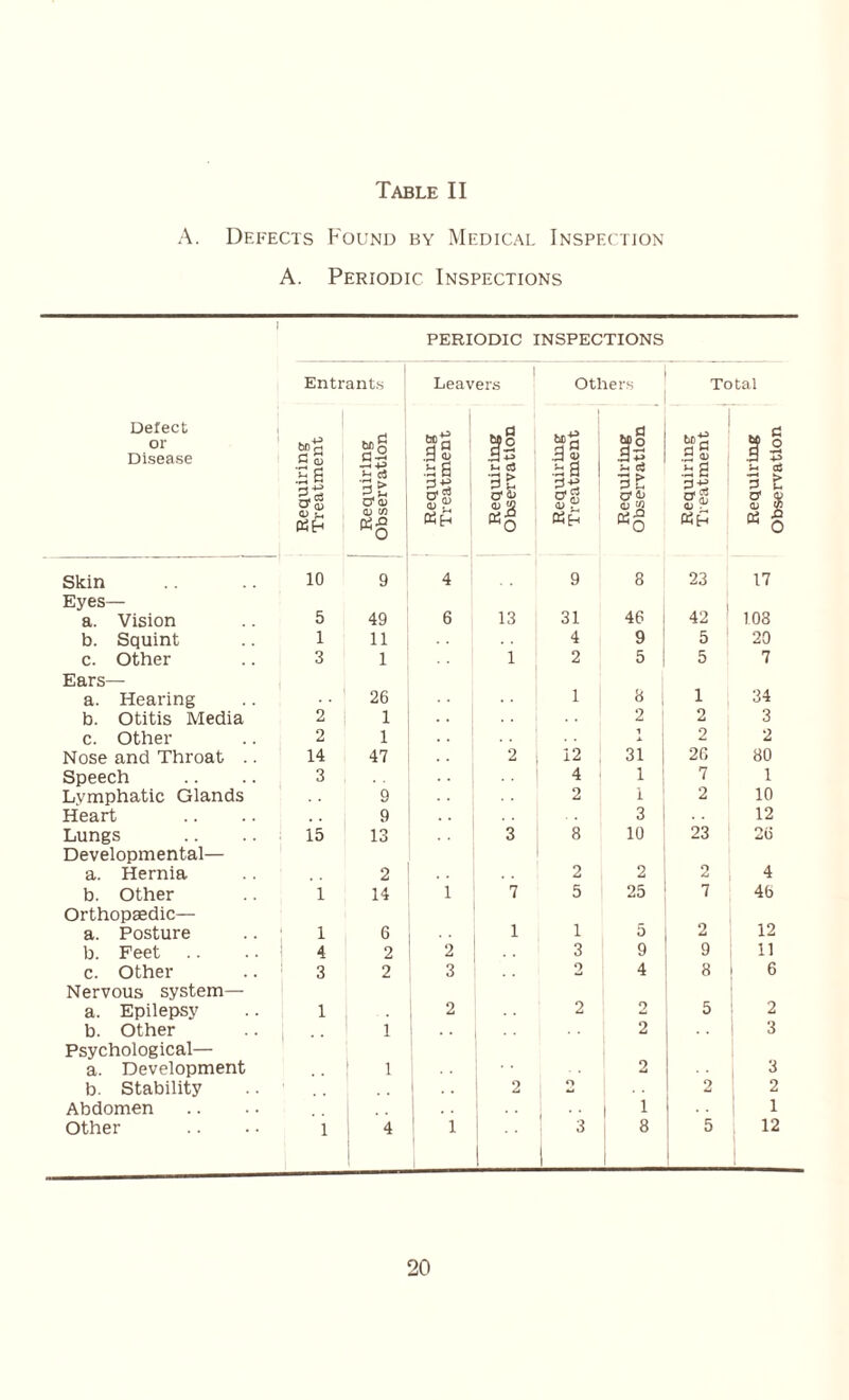 A. Defects Found by Medical Inspection A. Periodic Inspections i PERIODIC INSPECTIONS Entrants l Leavers Others Total Delect or Disease Requiring Treatment | Requiring Observation Requiring Treatment i Requiring Observation Requiring Treatment Requiring Observation Requiring Treatment Requiring Observation Skin 10 9 4 9 8 23 17 Eyes— a. Vision 5 49 6 13 31 46 42 108 b. Squint 1 11 4 9 5 20 c. Other 3 1 1 2 5 5 7 Ears— a. Hearing 26 1 8 1 34 b. Otitis Media 2 1 2 i 2 3 c. Other 2 1 1 2 2 Nose and Throat .. 14 47 2 12 31 26 80 Speech 3 4 1 7 1 Lymphatic Glands 9 2 1 2 10 Heart , . 9 3 12 Lungs 15 13 3 8 10 23 26 Developmental— a. Hernia 2 2 2 2 4 b. Other 1 14 1 7 5 25 7 4b Orthopaedic— 12 a. Posture 1 6 1 1 5 2 b. Feet 4 2 2 3 9 9 11 c. Other 3 2 3 2 4 8 6 Nervous system— a. Epilepsy 1 2 2 2 5 2 b. Other 1 . . 2 3 Psychological— a. Development 1 2 3 b. Stability 2 O 2 2 Abdomen i i 1 Other 1 4 ; i 1 3 ! 8 5 12