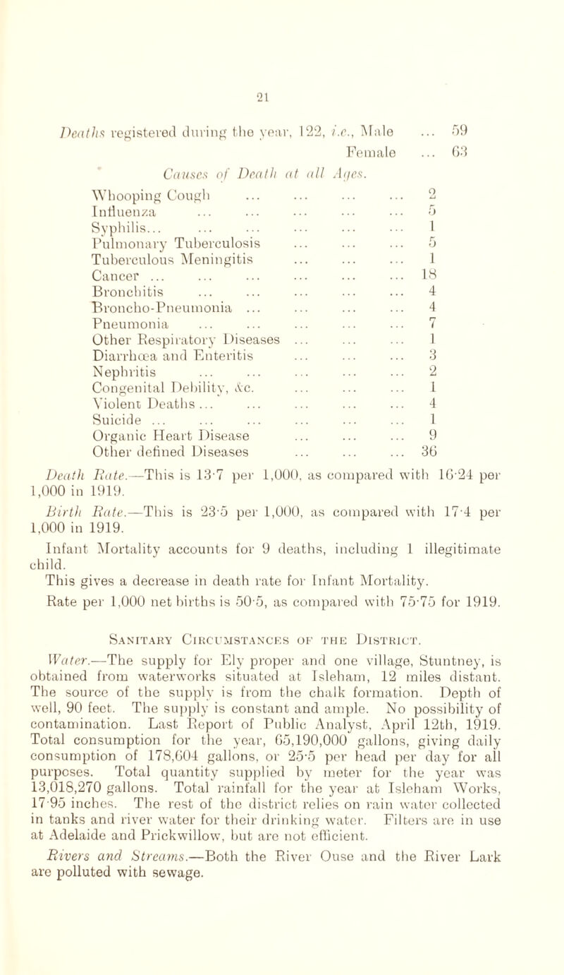 59 63 Deaths registered during tho year, 122, i.c., Male Female Causes of Death at all Ages. Whooping Cough Influenza Syphilis... Pulmonary Tuberculosis Tuberculous Meningitis Cancer ... Bronchitis Broncho-Pneumonia ... Pneumonia Other Respiratory' Diseases ... Diarrhoea and Enteritis Nephritis Congenital Debility', See. Violent Deaths ... Suicide ... Organic Heart Disease Other defined Diseases 0 5 1 18 4 4 7 1 3 2 1 4 1 9 36 Death Bate.—This is 13’7 per 1,000 in 1919. 1,000 as compared with 16 24 per Birth Rate.—This is 23-5 per 1,000, as compared with 17 4 per 1,000 in 1919. Infant Mortality accounts for 9 deaths, including 1 illegitimate child. This gives a decrease in death rate for Infant Mortality. Rate per 1,000 net births is 50 5, as compared with 75 75 for 1919. Sanitary Circumstances of the District. Water.—The supply for Ely proper and one village, Stuntney, is obtained from waterworks situated at Isleham, 12 miles distant. The source of the supply is from the chalk formation. Depth of well, 90 feet. The supply is constant and ample. No possibility of contamination. Last Report of Public Analyst, April 12th, 1919. Total consumption for the year, 65,190,000 gallons, giving daily consumption of 178,604 gallons, or 25-5 per head per day for ail purposes. Total quantity supplied by meter for the year was 13,018,270 gallons. Total rainfall for the year at Isleham Works, 17 95 inches. The rest of the district relies on rain water collected in tanks and river water for their drinking water. Filters are in use at Adelaide and Prickwillow, but are not efficient. Rivers and Streams.—Both the River Ouse and the River Lark are polluted with sewage.