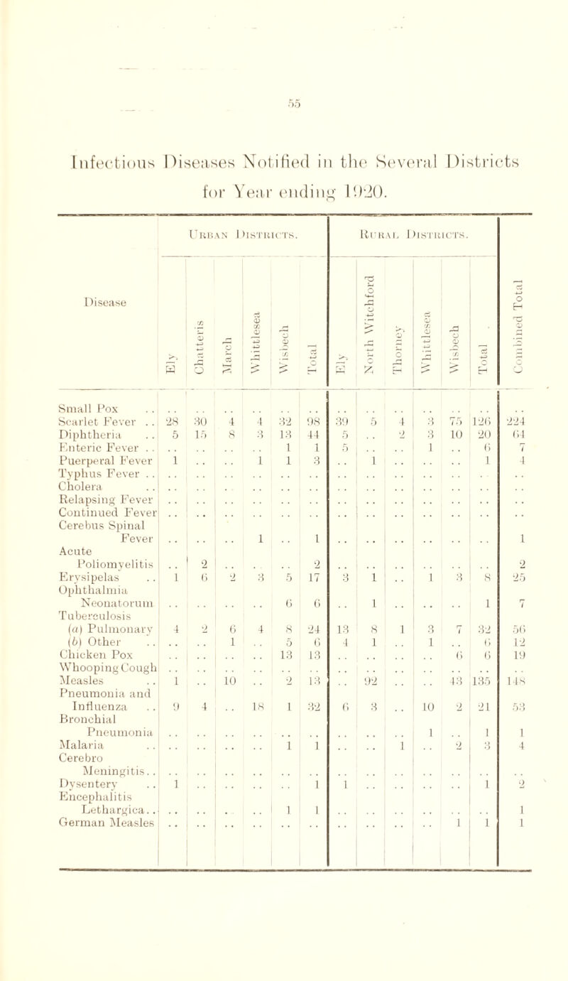 Infectious Diseases Notified in the Several Districts for Year ending l(.)-J(). Urb \n Districts. Uukag Districts. Disease 5 Chatteris O Whittlesea O <D if - , North Witch ford O* o QJ +-» Wisbech Total o H 'C <D CJ Small Pox Scarlet Fever .. 28 30 4 4 32 98 39 5 4 3 75 12G 224 Diphtheria 5 lb 8 3 13 44 5 2 3 10 20 G4 Enteric Fever .. 1 1 5 1 G 7 Puerperal Fever 1 1 1 3 1 1 4 Typhus Fever .. . . Cholera Relapsing Fever Continued Fever Cerebus Spinal Fever Acute 1 1 1 Poliomyelitis 2 2 .. 2 Erysipelas Ophthalmia 1 (i 2 3 5 17 3 1 1 3 8 25 Neonatorum Tuberculosis G G 1 i 7 (a) Pulmonary 1 ') 6 4 S 24 13 8 i 3 7 32 5G (6) Other 1 5 6 1 1 1 () 12 Chicken Pox 13 13 G G 19 Whooping Cough Measles Pneumonia and 1 10 •2 13 92 13 135 IIS Influenza Bronchial 9 4 18 i 32 G 3 10 2 21 53 Pneumonia 1 1 1 Malaria Cerebro i 1 i 2 3 4 Meningitis.. Dysentery- Encephalitis 1 1 1 1 2 Lethargica.. i 1 i